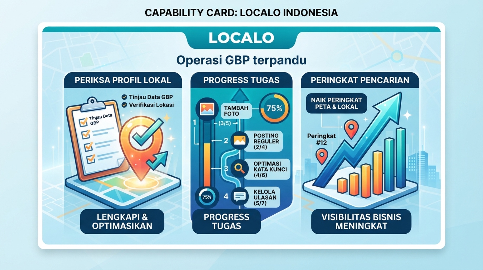 Kartu Localo untuk optimasi GBP, panduan tugas, dan peringkat lokal