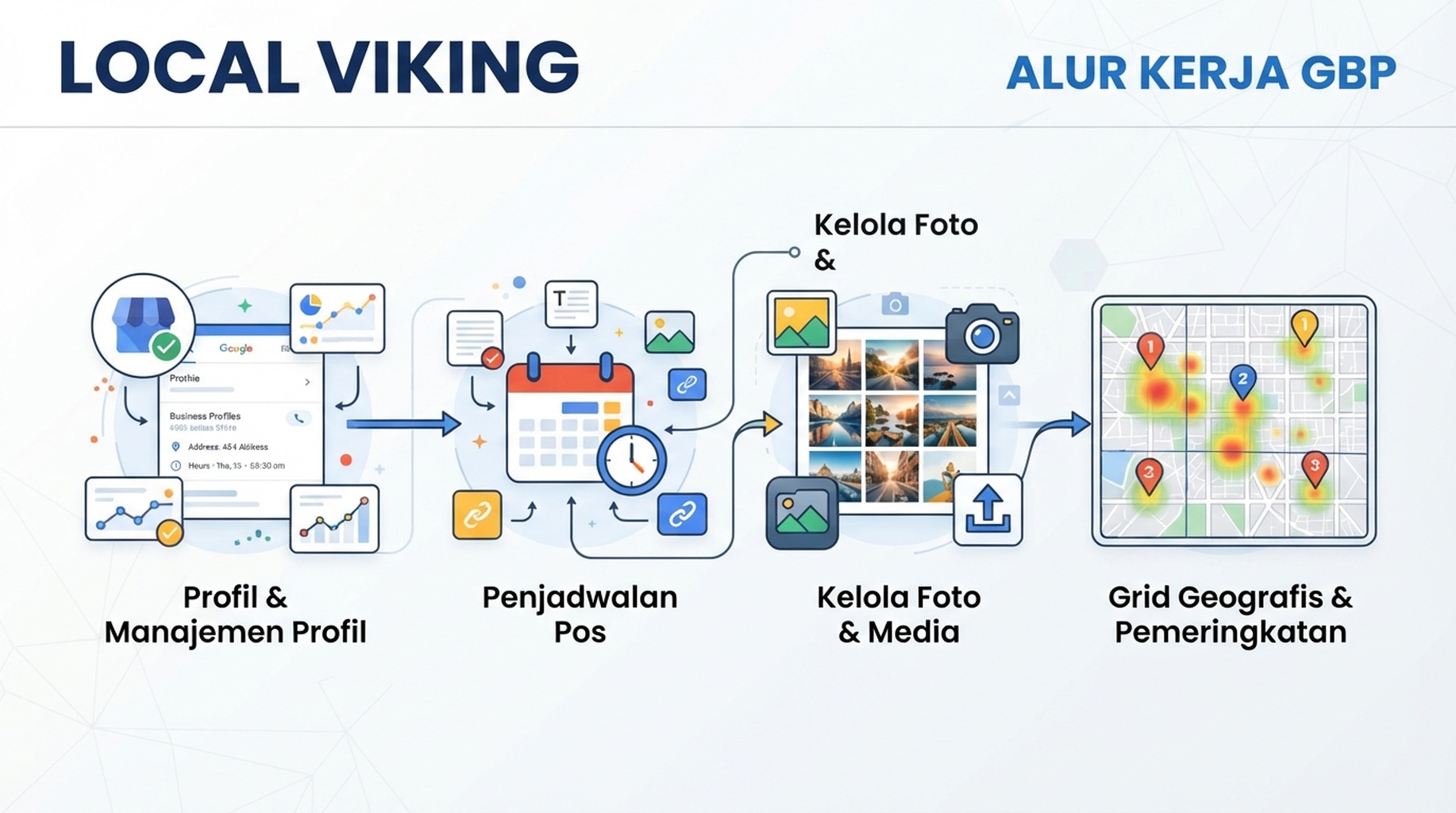 Kartu Local Viking untuk manajemen GBP, posting, foto, dan grid geografis