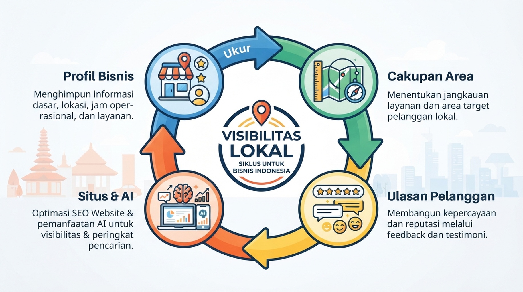 Siklus visibilitas lokal yang menghubungkan profil, pengukuran area, ulasan, dan pemeriksaan visibilitas AI