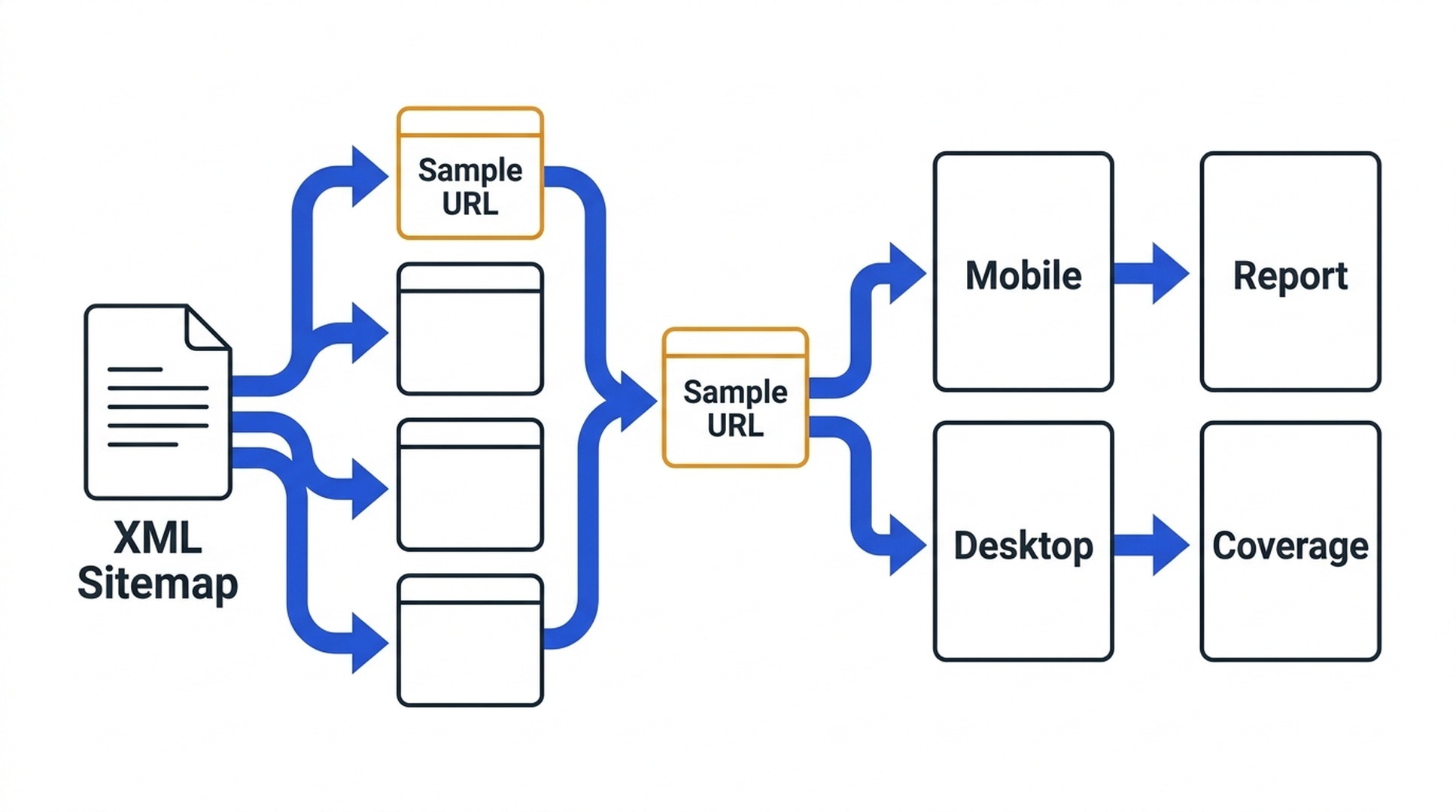 A sitemap sampling diagram showing representative URL selection by path group before mobile and desktop PageSpeed testing.