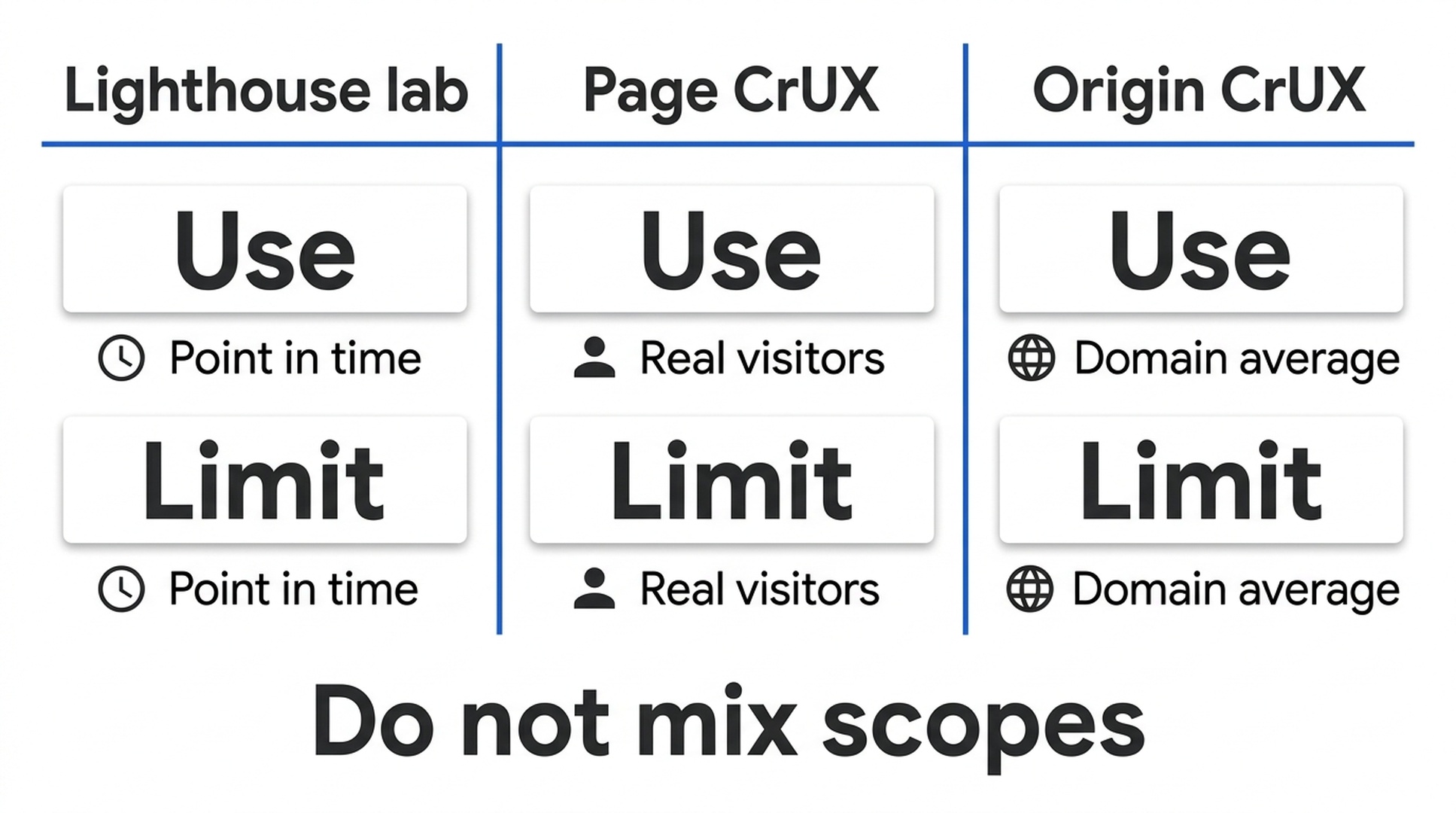 Comparison of Lighthouse lab data with page-level and origin-level Chrome UX Report field data.