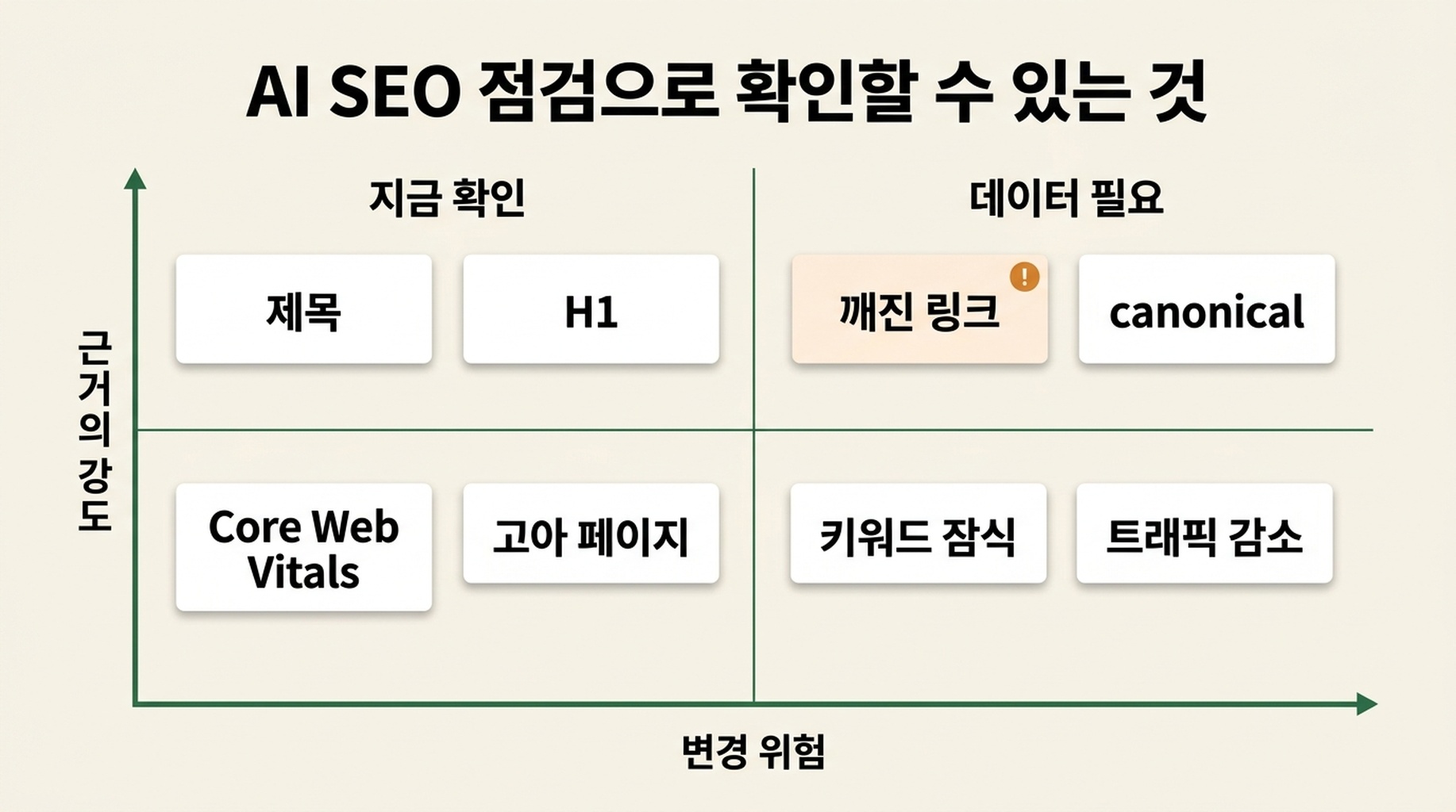 확인된 점검 항목, 개선 기회, Search Console 또는 크롤링 데이터가 필요한 항목을 구분하는 페이지 수준 SEO 검토