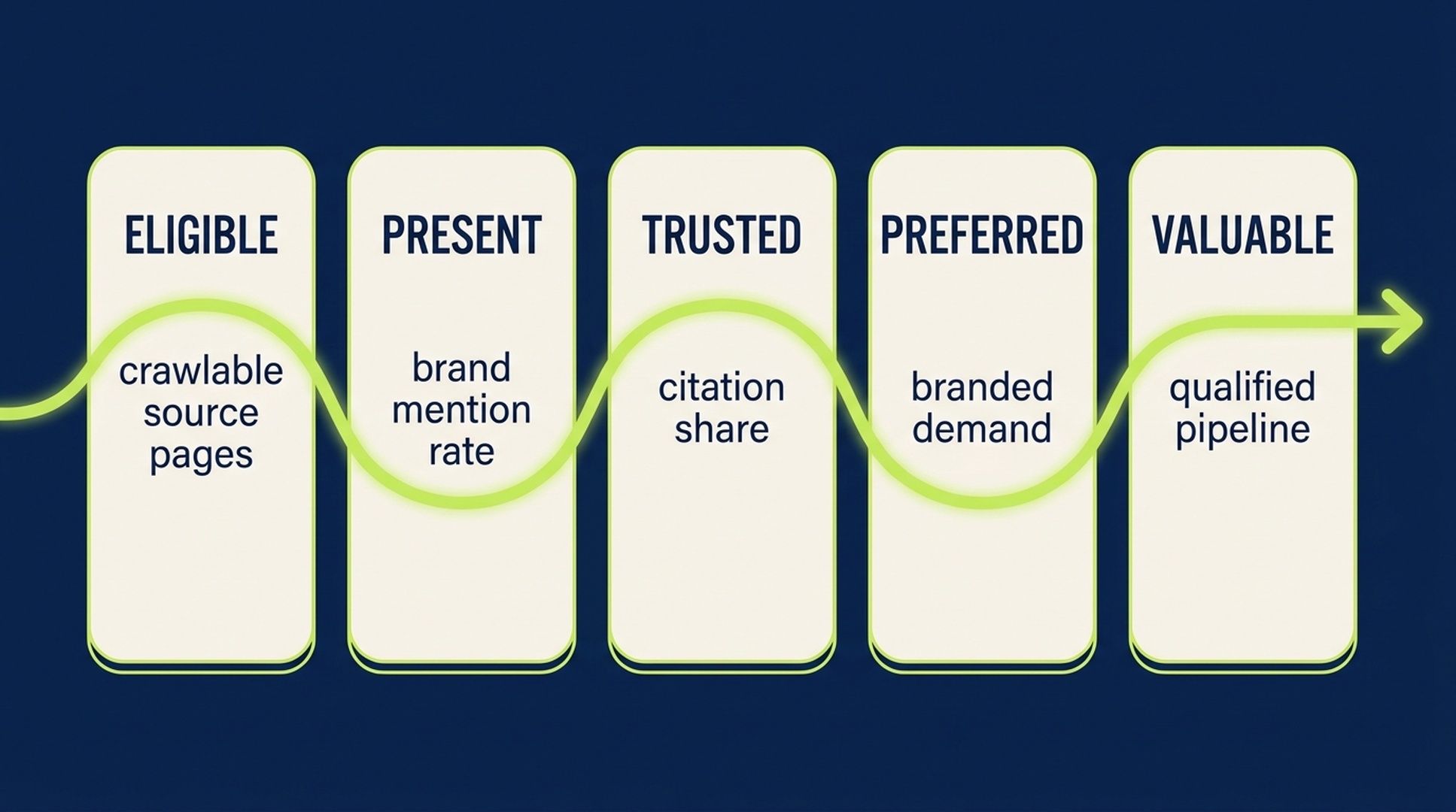 Five stages for measuring AI search visibility from eligibility to business value.