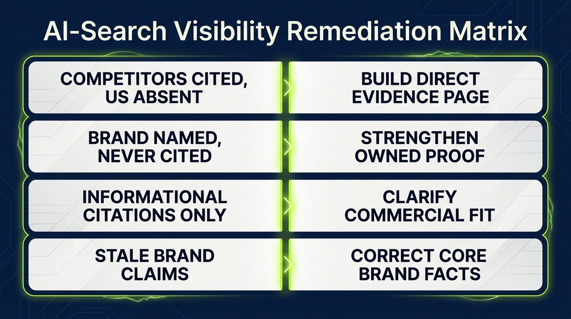 Decision matrix for responding to missing or weak AI answer visibility.