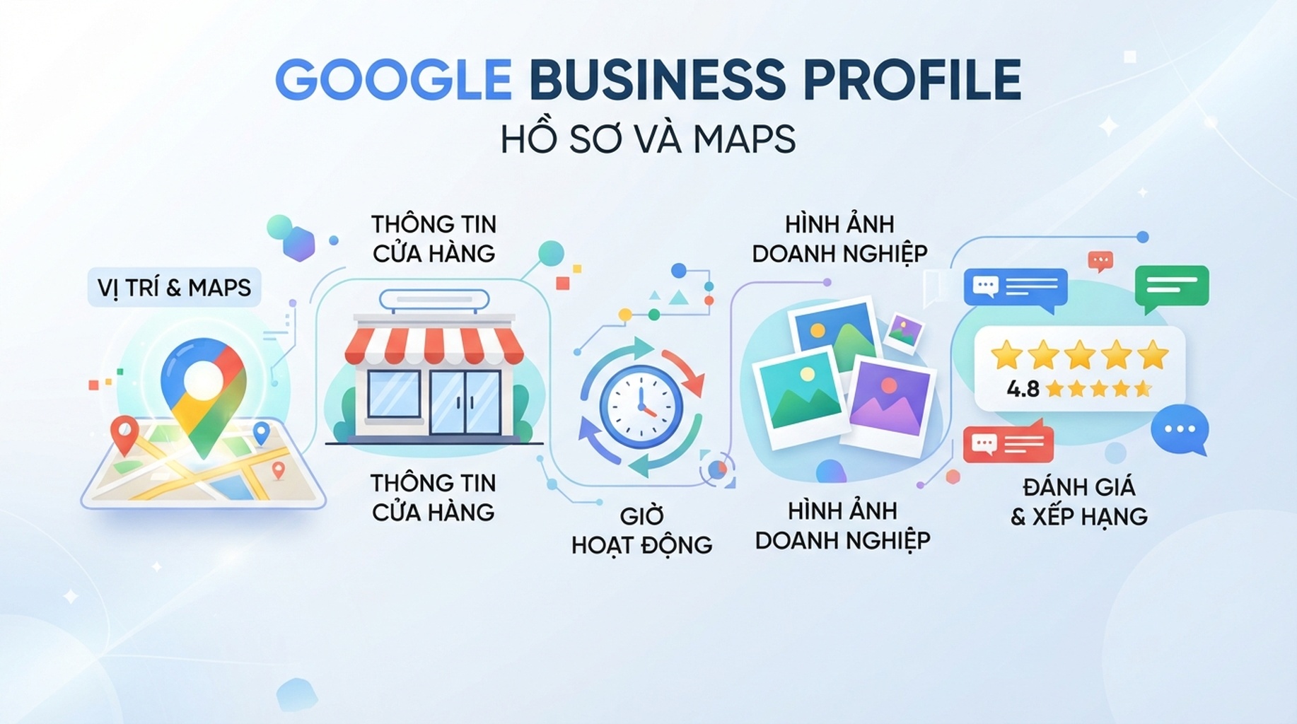 Thẻ năng lực Google Business Profile để quản lý listing doanh nghiệp trong tìm kiếm và Maps