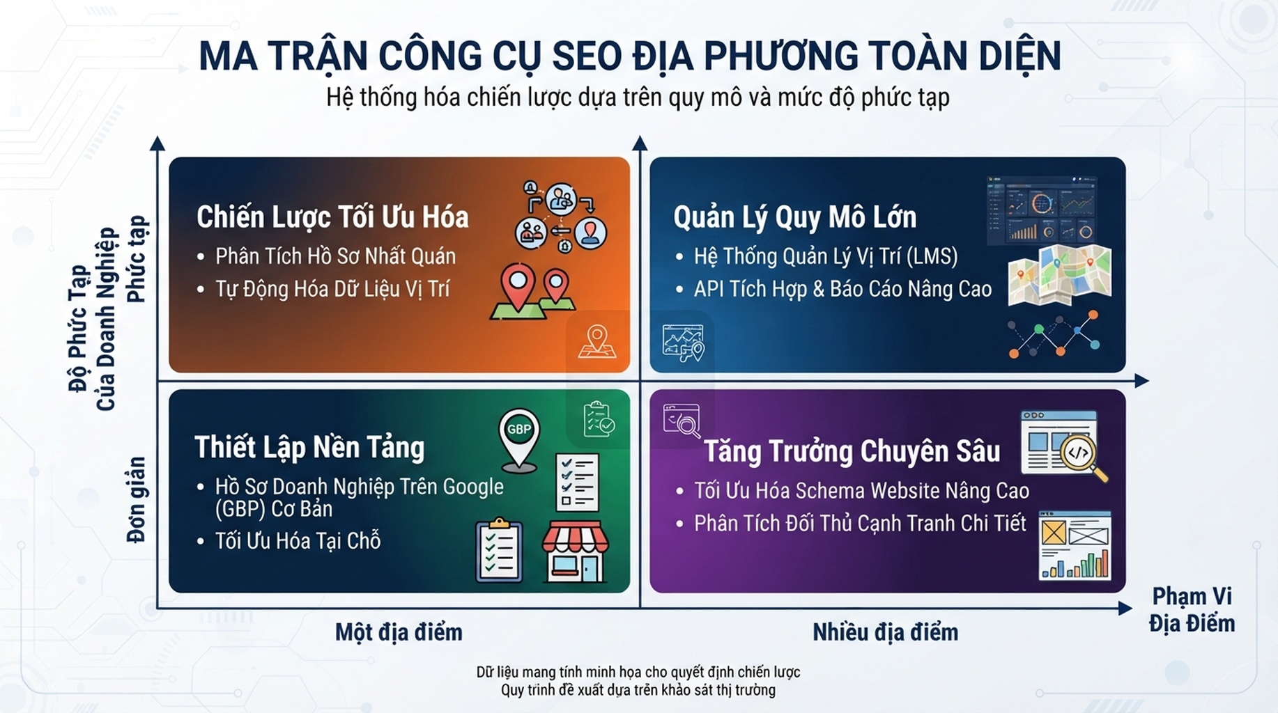 Ma trận các danh mục công cụ SEO địa phương theo quy mô doanh nghiệp và độ phức tạp vận hành