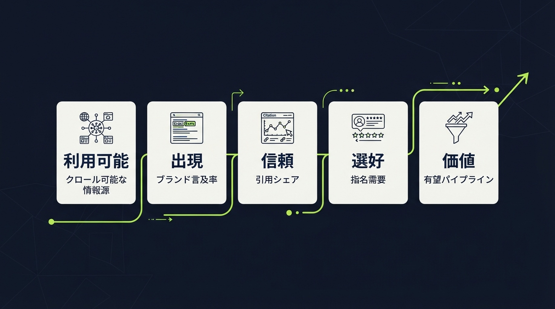 利用可能から事業価値まで、AI検索の可視性を測る5段階。