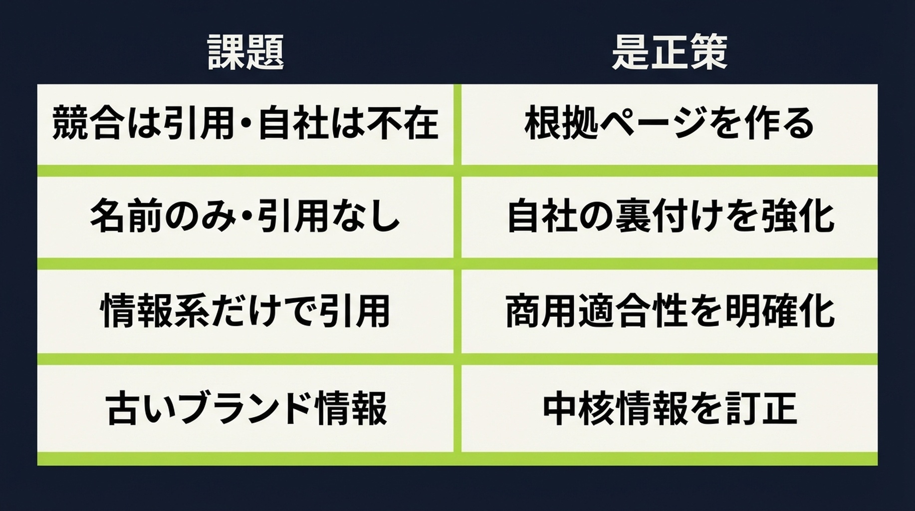 不足または弱いAI回答での可視性に対応する判断マトリクス。