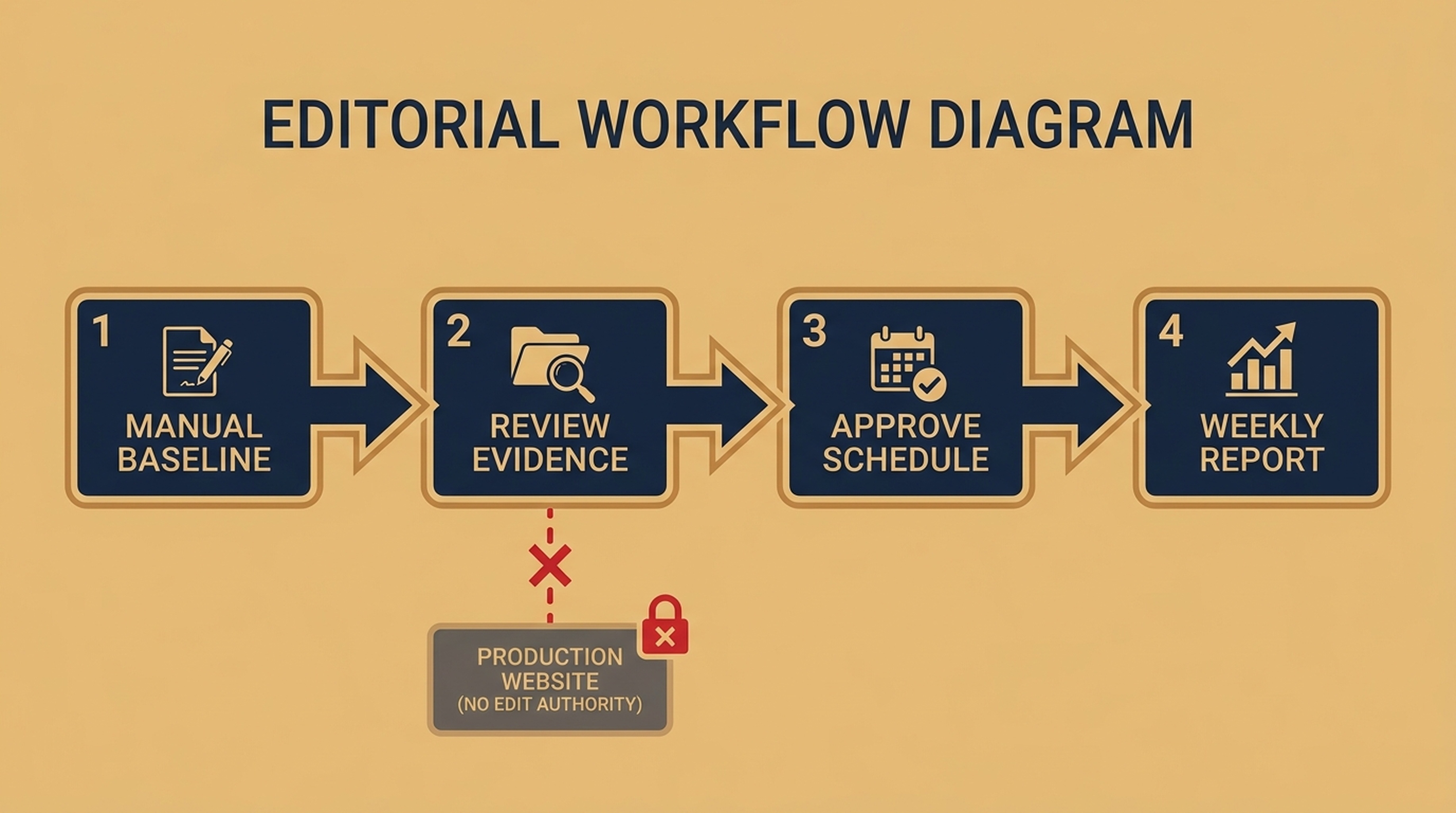 Hermes PageSpeed schedule workflow requiring a manual baseline and human approval before a weekly report runs.