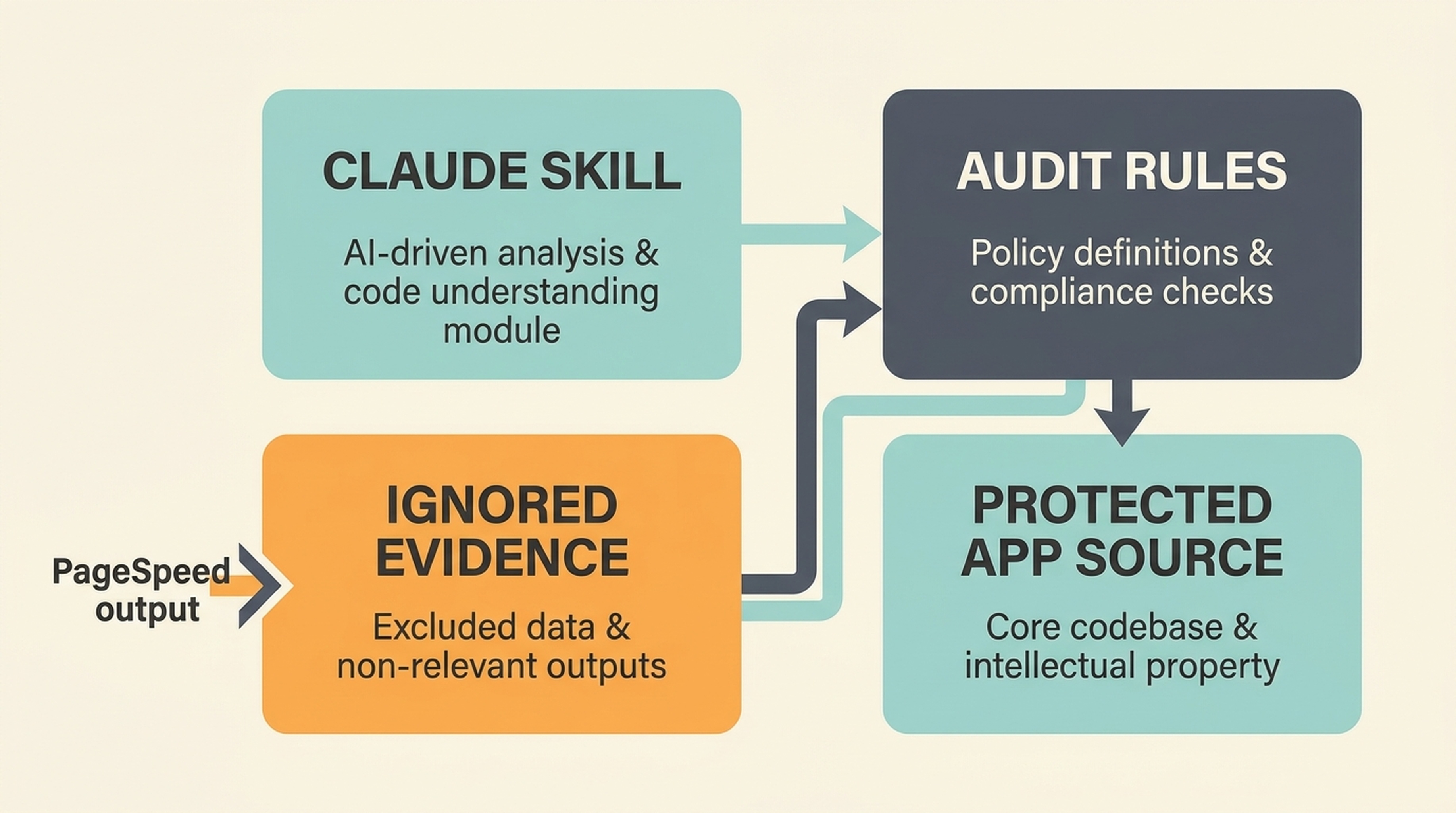 Repository map showing a Claude Code skill and audit rules writing PageSpeed results to an ignored evidence directory while application source remains protected.