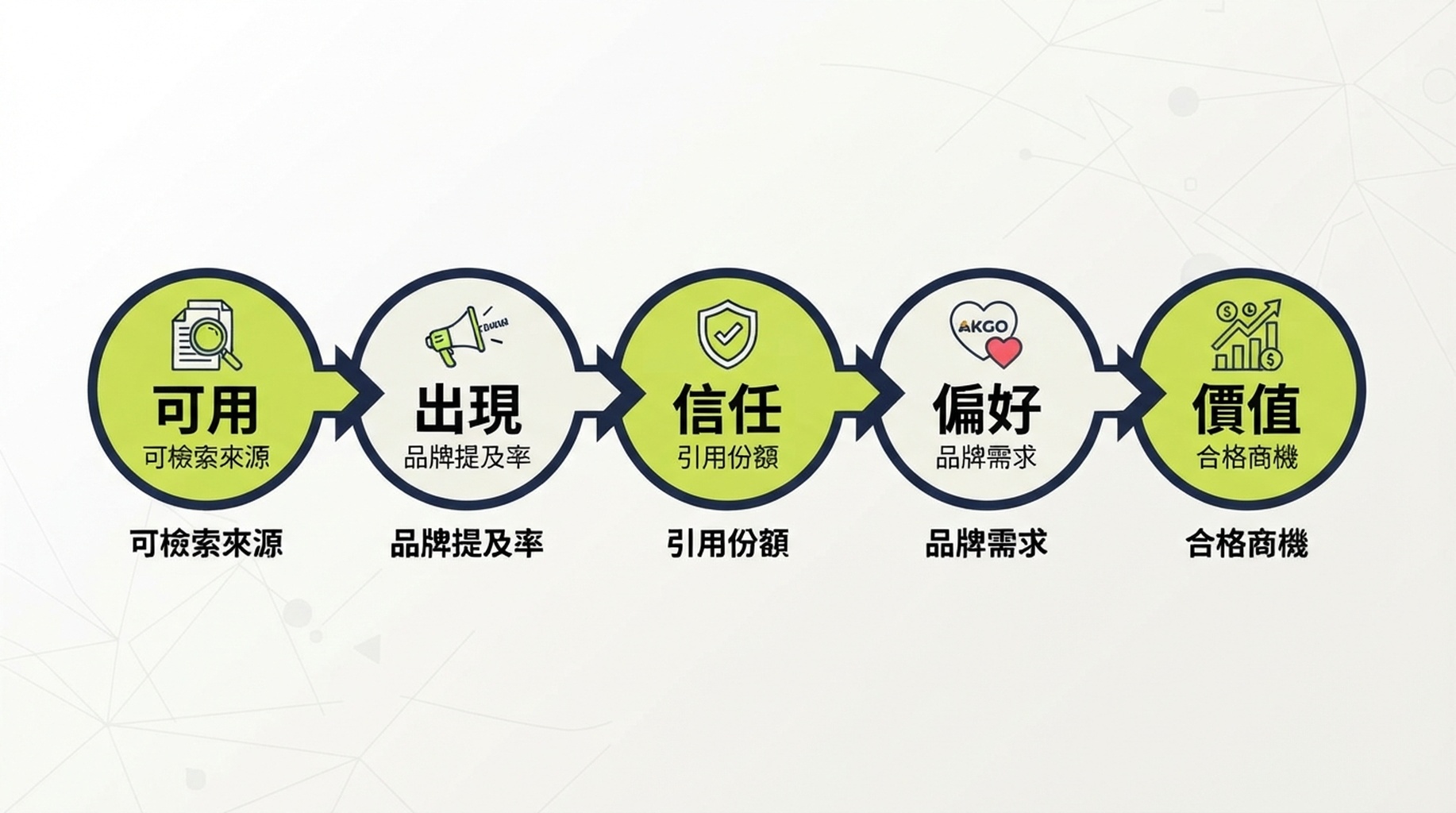 從可用性到商業價值的 AI 搜尋能見度五階段。