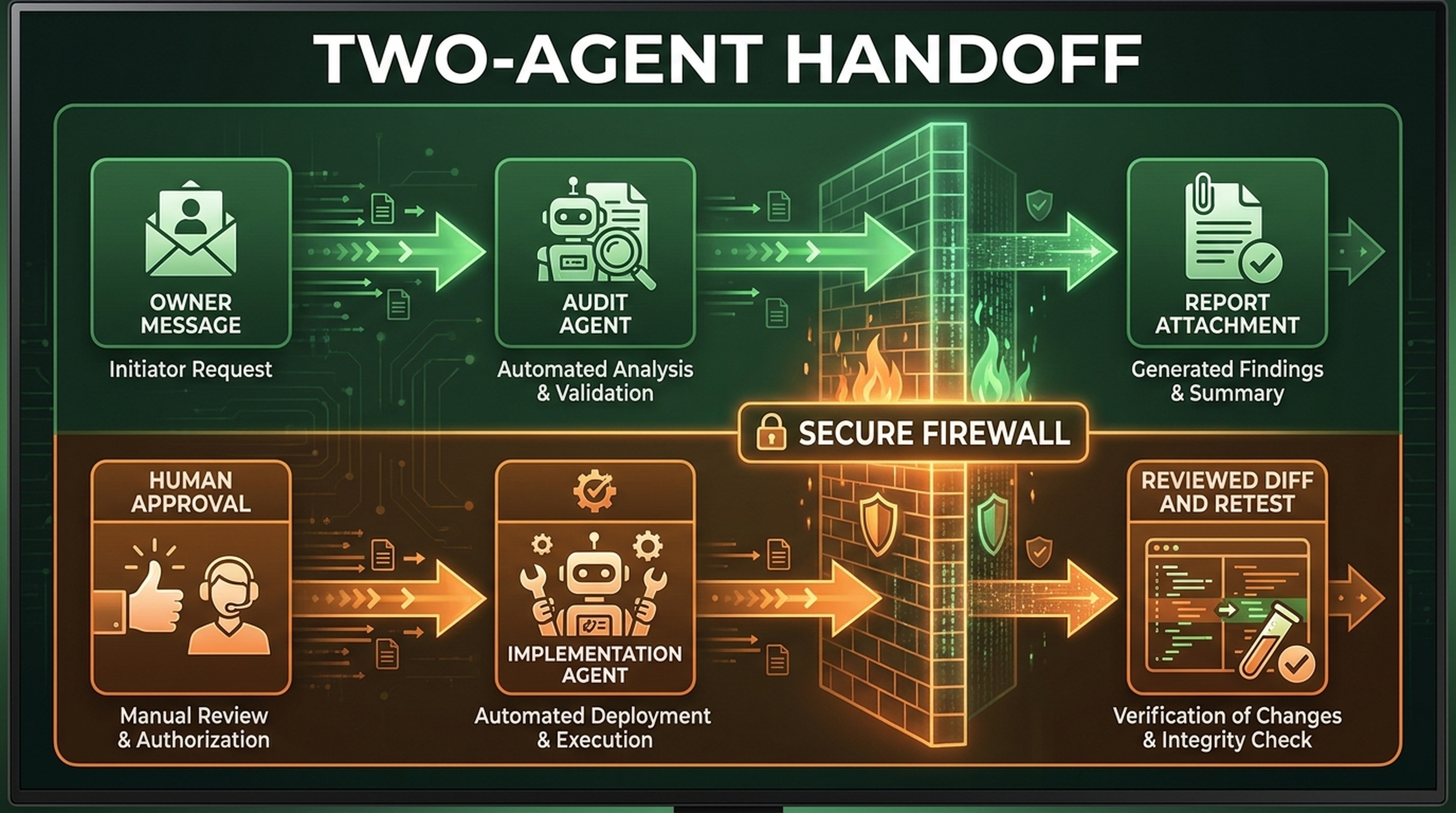 Two-agent handoff separating an owner-triggered OpenClaw PageSpeed audit report from human-approved implementation, reviewed diff, and retest.
