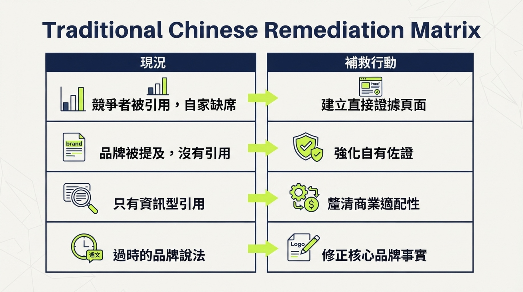 回應 AI 回答能見度缺席或薄弱情況的決策矩陣。