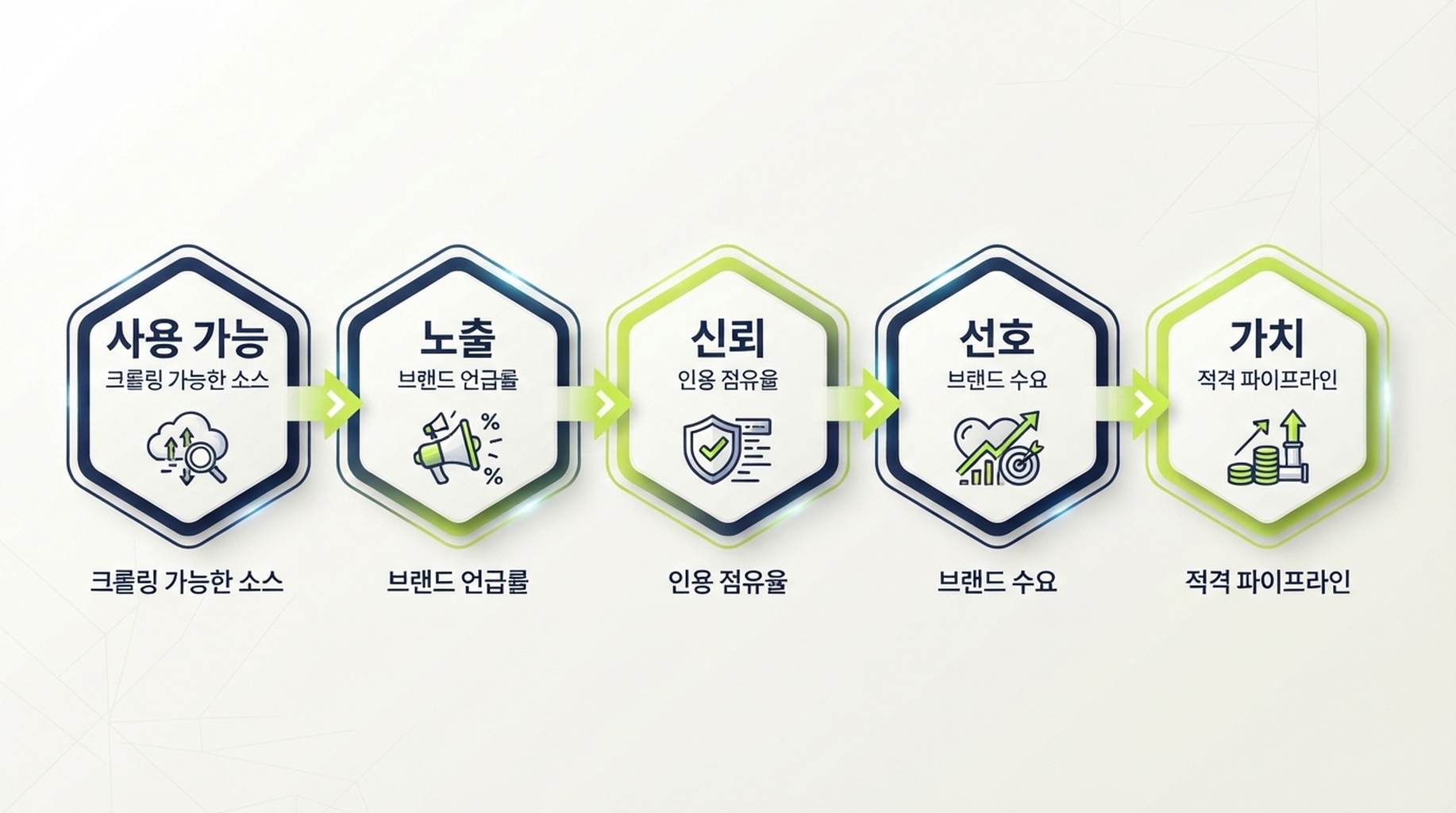 사용 가능부터 사업 가치까지 AI 검색 가시성을 측정하는 다섯 단계.
