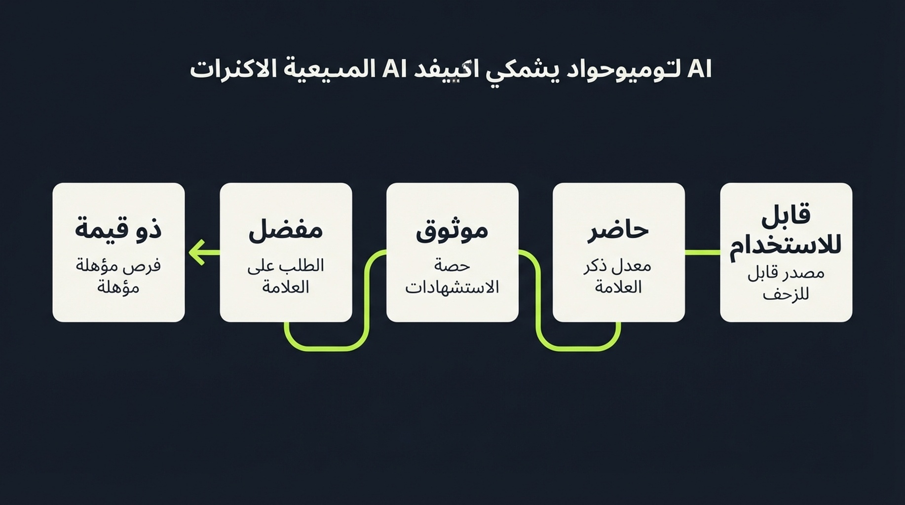 خمس مراحل لقياس ظهور البحث بالذكاء الاصطناعي من قابلية الاستخدام إلى قيمة الأعمال.