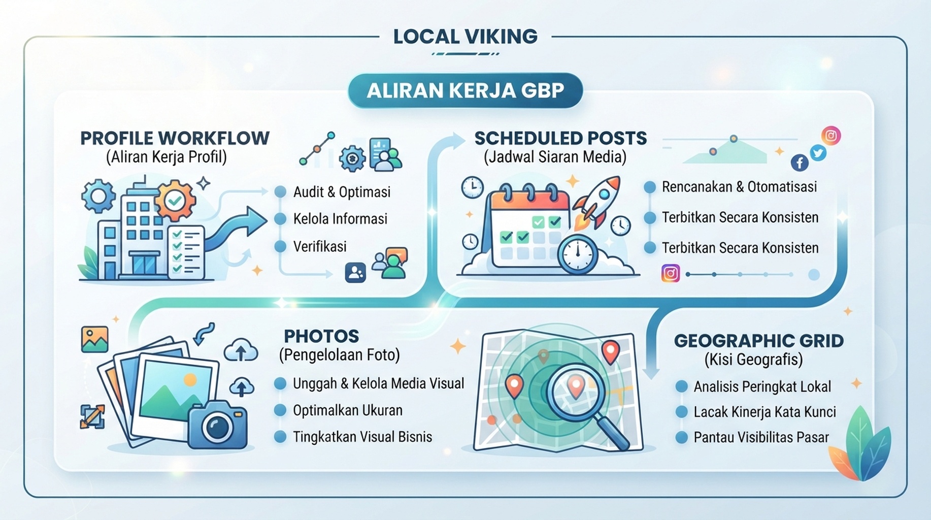 Kad Local Viking untuk pengurusan GBP, penerbitan, foto dan grid geografi