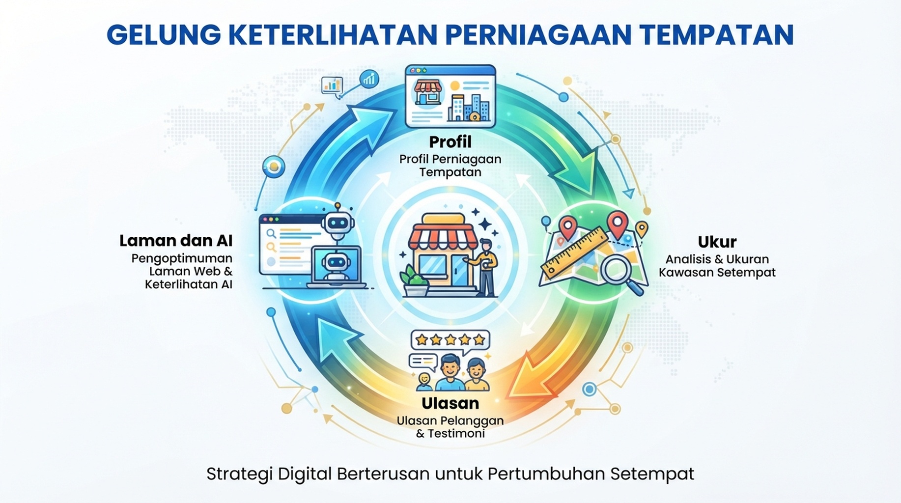 Kitaran keterlihatan tempatan yang menghubungkan profil, pengukuran kawasan, ulasan dan pemeriksaan keterlihatan AI