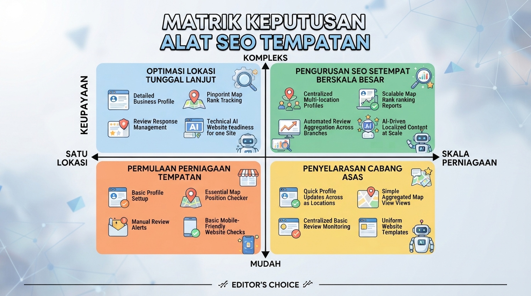 Matriks kategori alat SEO tempatan mengikut skala perniagaan dan kerumitan operasi