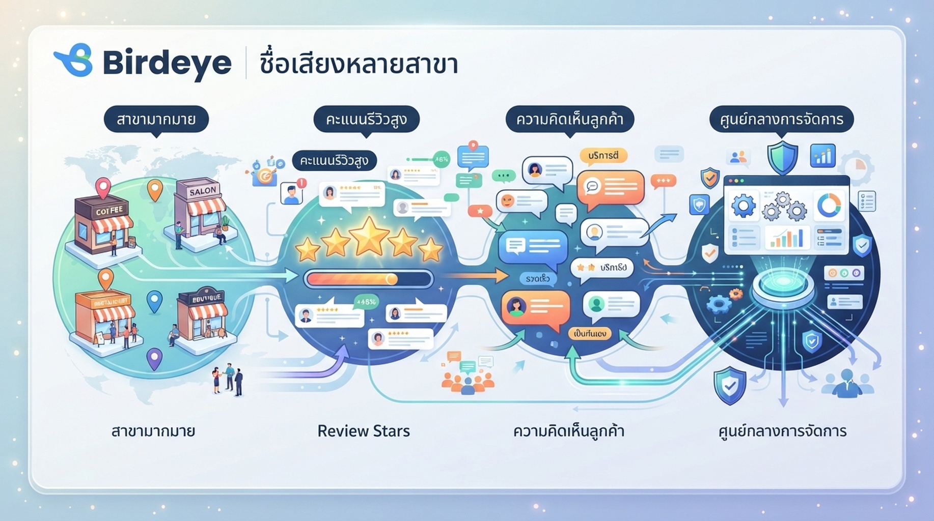 การ์ด Birdeye สำหรับหลายสาขา รีวิว ความคิดเห็น และชื่อเสียง