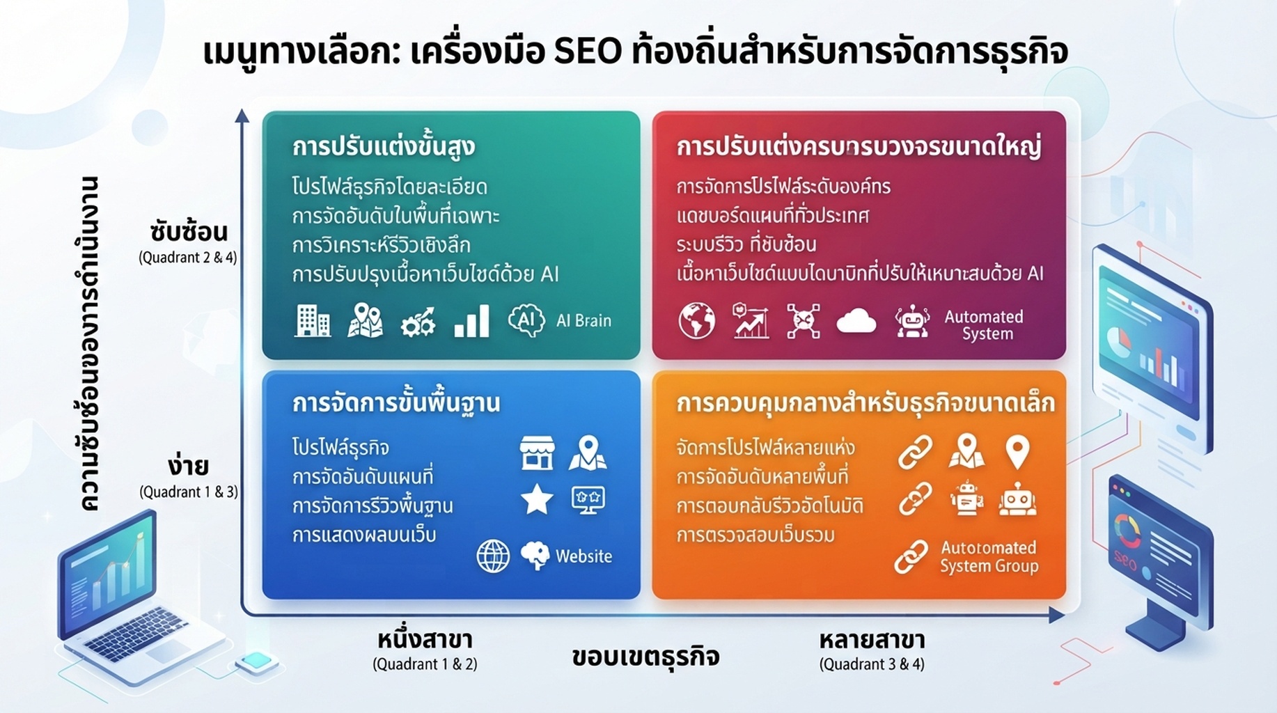 เมทริกซ์หมวดเครื่องมือ SEO ท้องถิ่นตามขนาดธุรกิจและความซับซ้อนในการดำเนินงาน