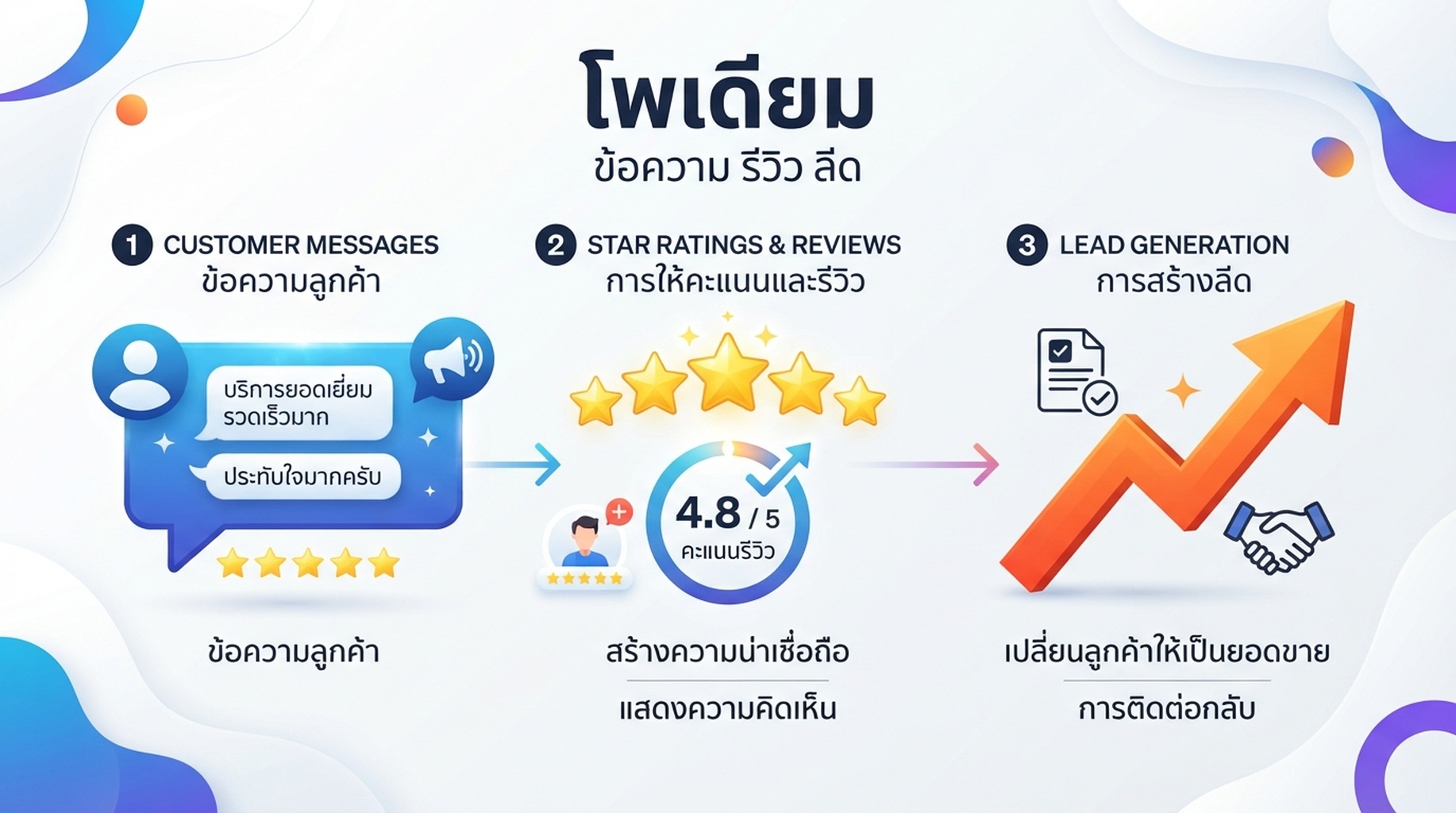การ์ด Podium สำหรับข้อความลูกค้า คำขอรีวิว และการตอบลีด