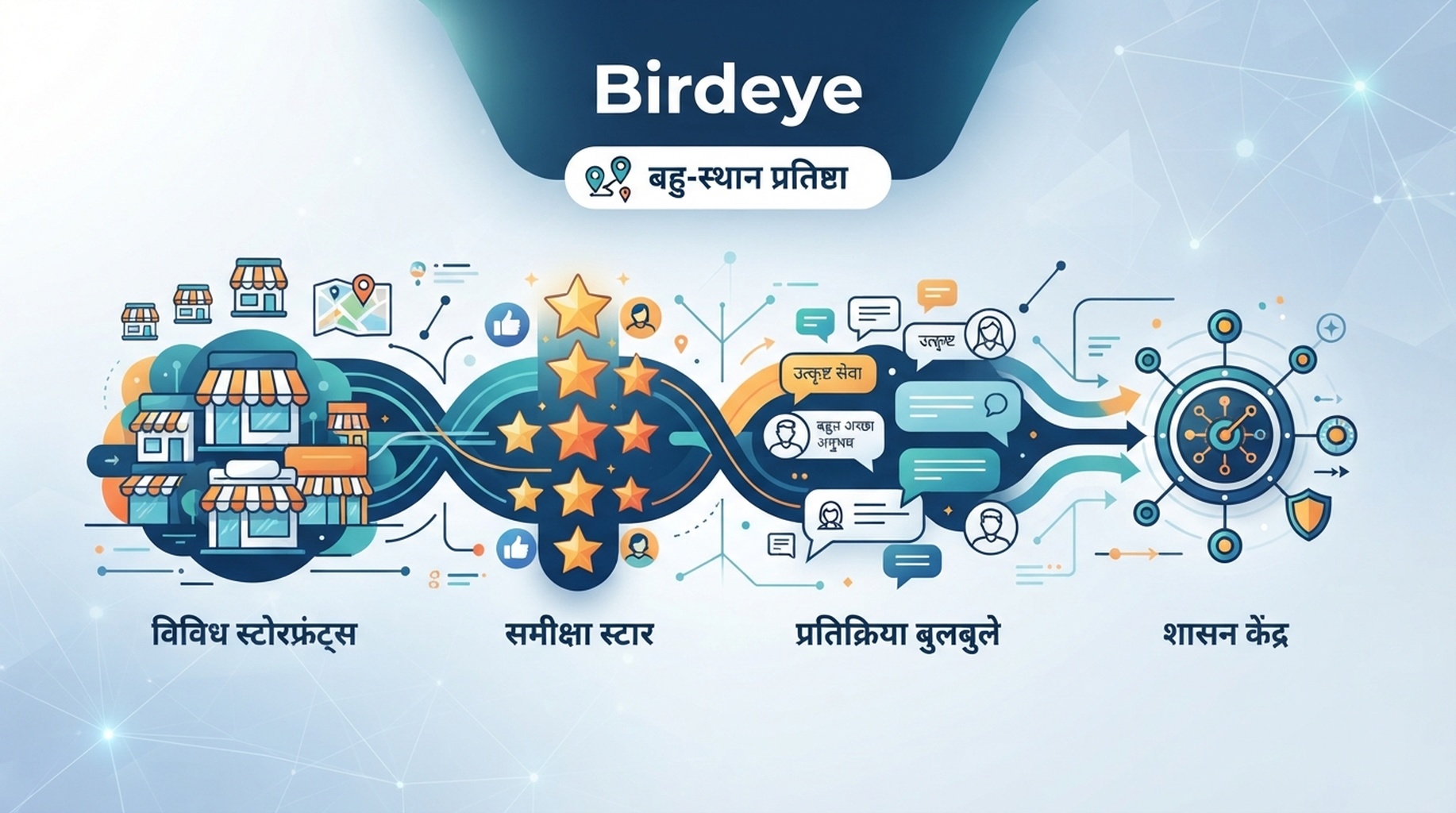 बहु-स्थान, समीक्षाओं, फीडबैक और प्रतिष्ठा के लिए Birdeye कार्ड