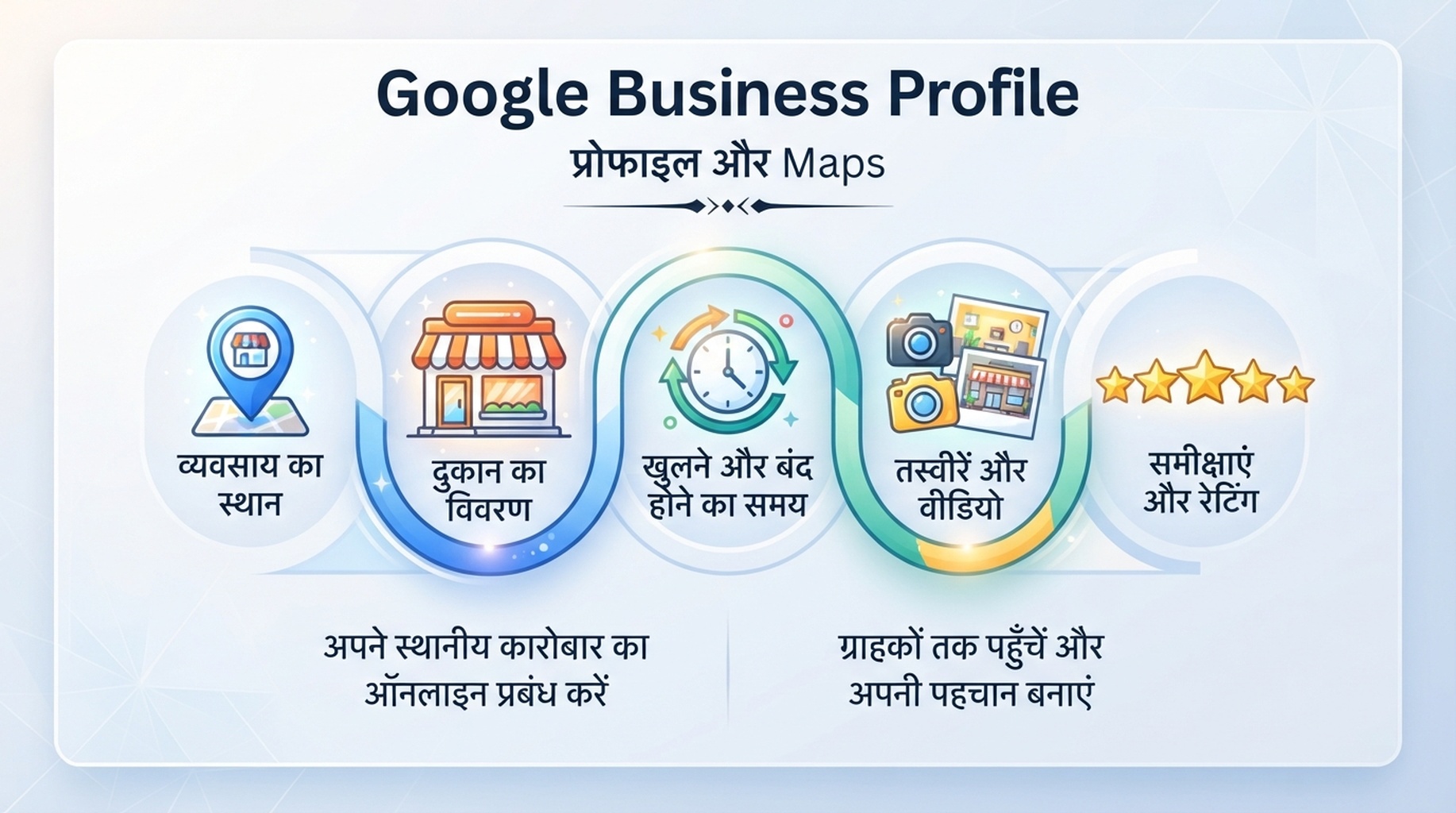खोज और Maps में बिज़नेस लिस्टिंग प्रबंधित करने के लिए Google Business Profile क्षमता कार्ड