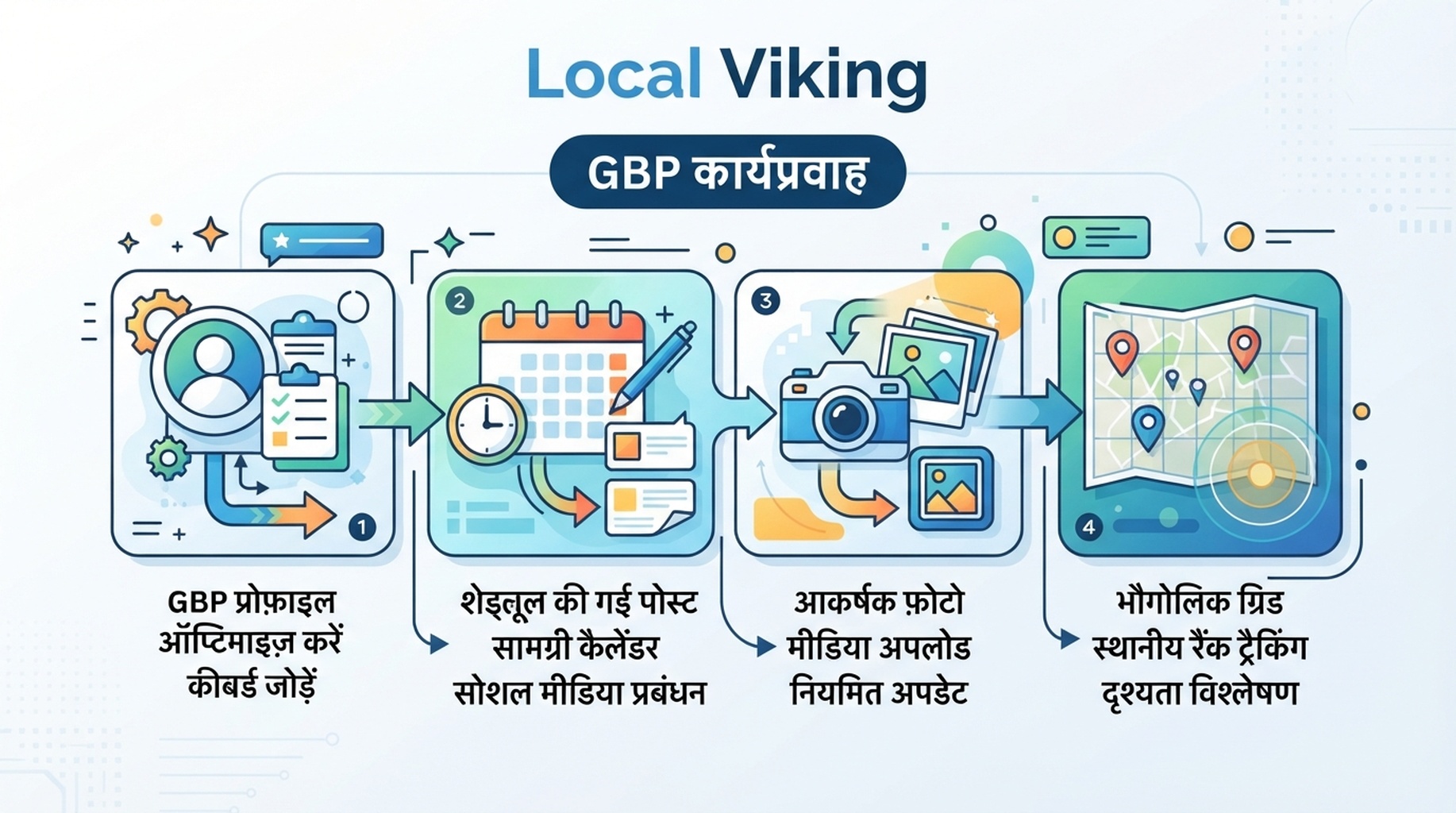 GBP प्रबंधन, पोस्ट, फोटो और भौगोलिक ग्रिड के लिए Local Viking कार्ड