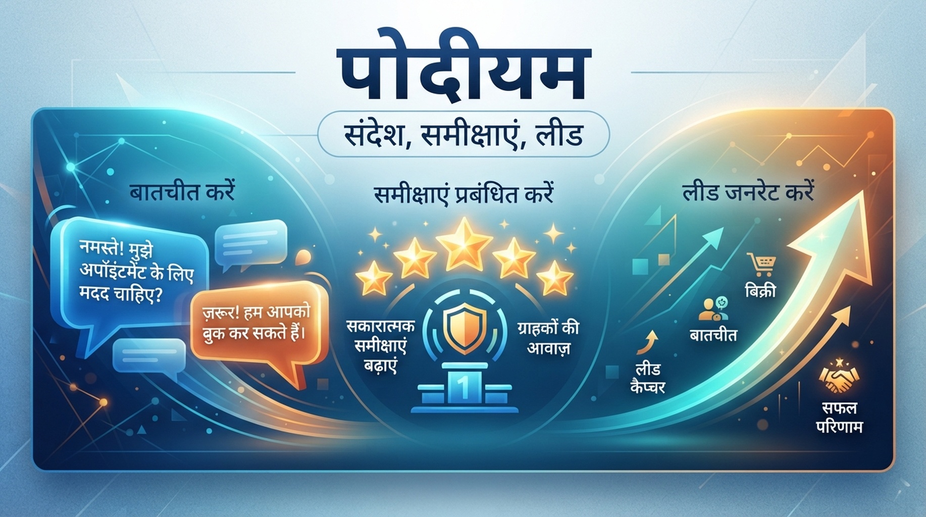 ग्राहक संदेशों, समीक्षा अनुरोधों और लीड प्रतिक्रिया के लिए Podium कार्ड