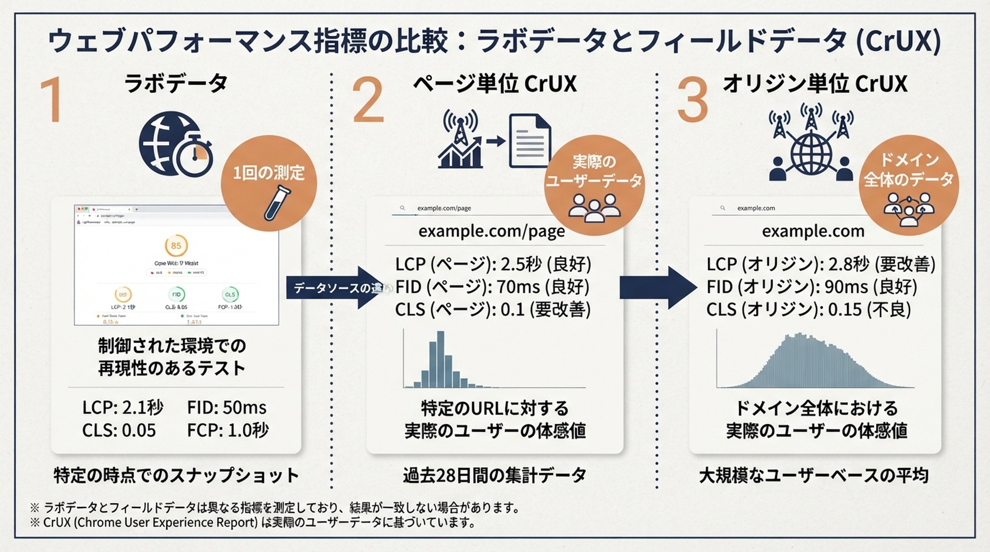 1回のLighthouseラボ測定、ページ単位CrUX、オリジン単位CrUXを分けた図。
