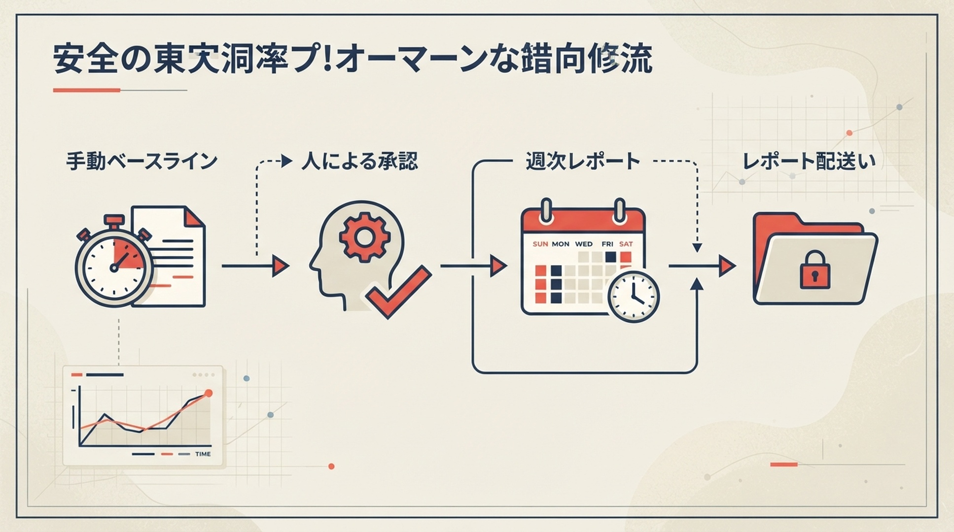 手動ベースライン、人による承認、週次レポートを経るHermesの安全な定期実行フロー。