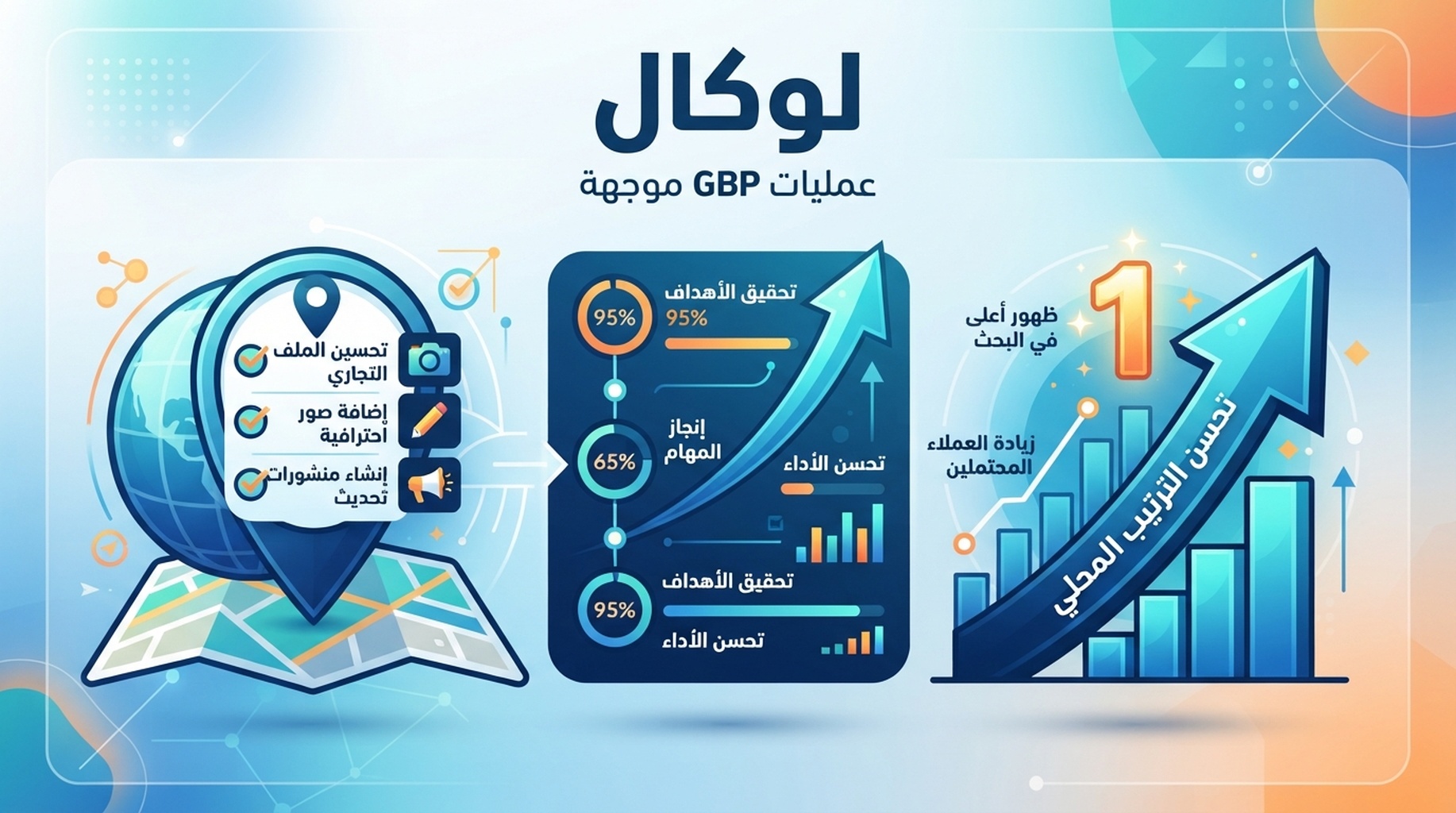 بطاقة Localo لتحسين GBP وإرشاد المهام والترتيب المحلي