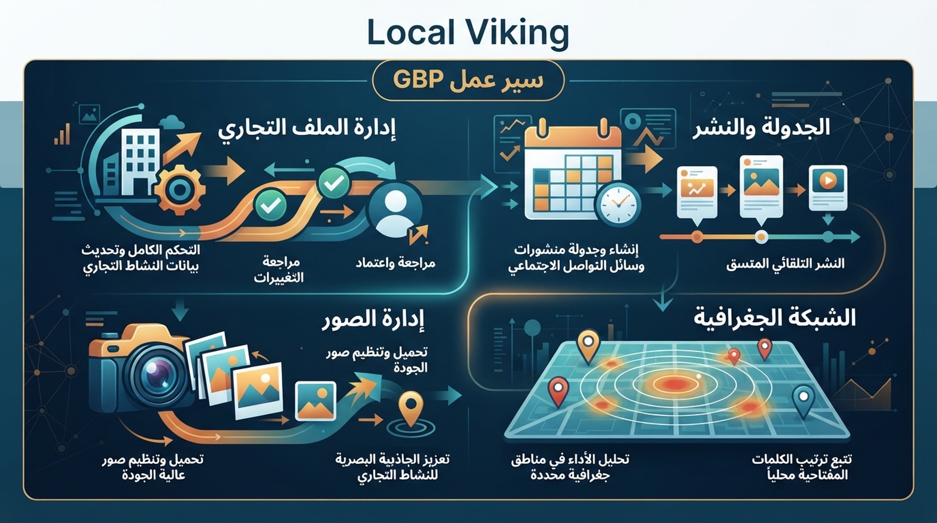بطاقة Local Viking لإدارة GBP والمنشورات والصور والشبكة الجغرافية