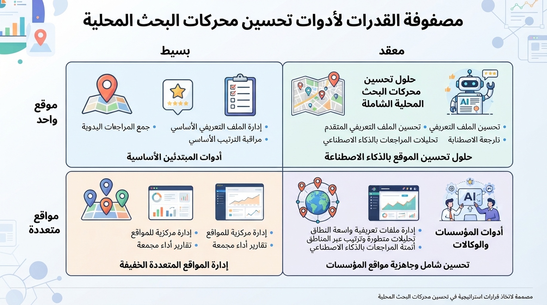 مصفوفة فئات أدوات SEO المحلية بحسب حجم الشركة وتعقيد التشغيل