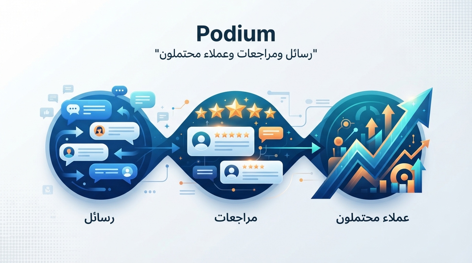 بطاقة Podium لرسائل العملاء وطلبات المراجعات والرد على العملاء المحتملين