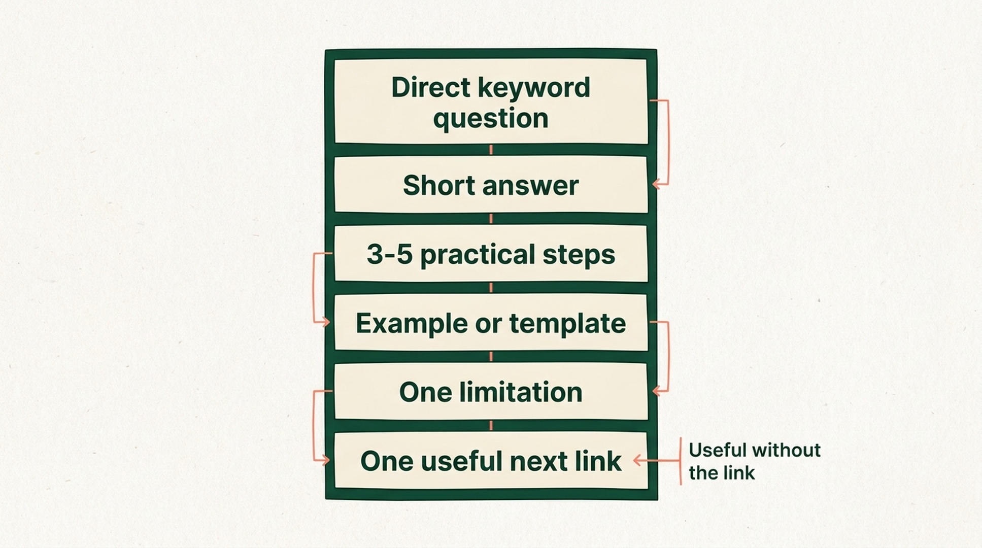 A Google Sites parasite SEO page anatomy showing a direct keyword question, concise answer, practical steps, an example, a limitation, and one relevant supporting link
