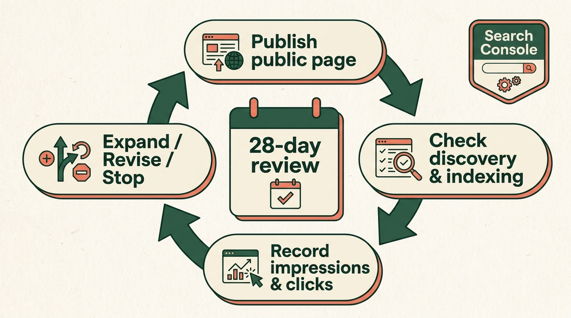 A verification loop for Google Sites parasite SEO: publish a public page, inspect discovery and indexing in Search Console, record impressions and clicks, then expand, revise, or stop after 28 days