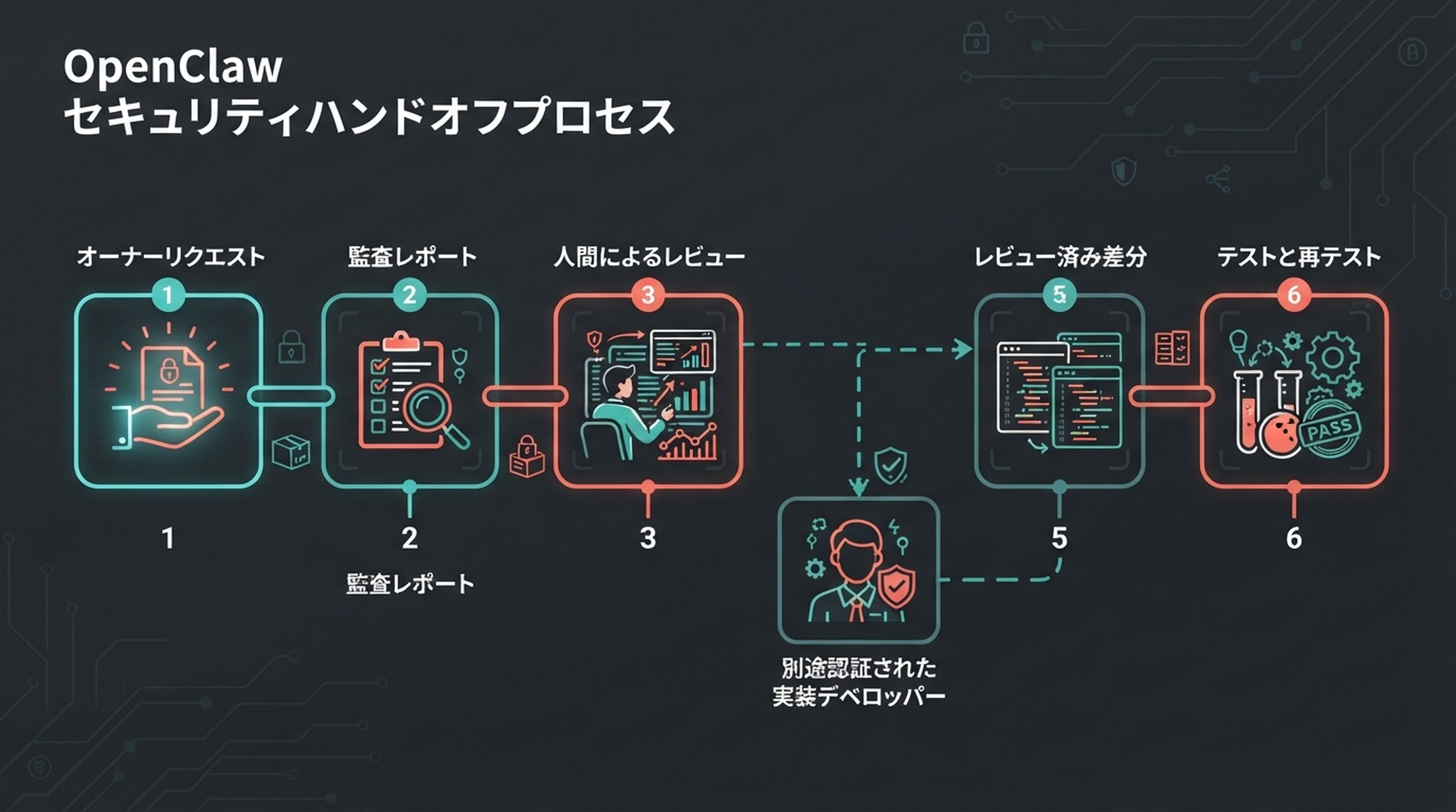 信頼済み所有者のOpenClaw監査レポートを、人のレビュー、別の実装担当、レビュー済みdiff、テストと再測定へ安全に渡す二段階フロー。