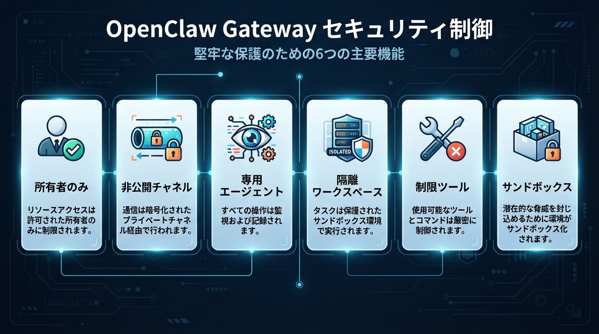 許可された所有者、非公開チャンネル、専用監査エージェント、隔離ワークスペース、制限ツール、サンドボックスでPageSpeed監査を保護するOpenClaw Gatewayの図。
