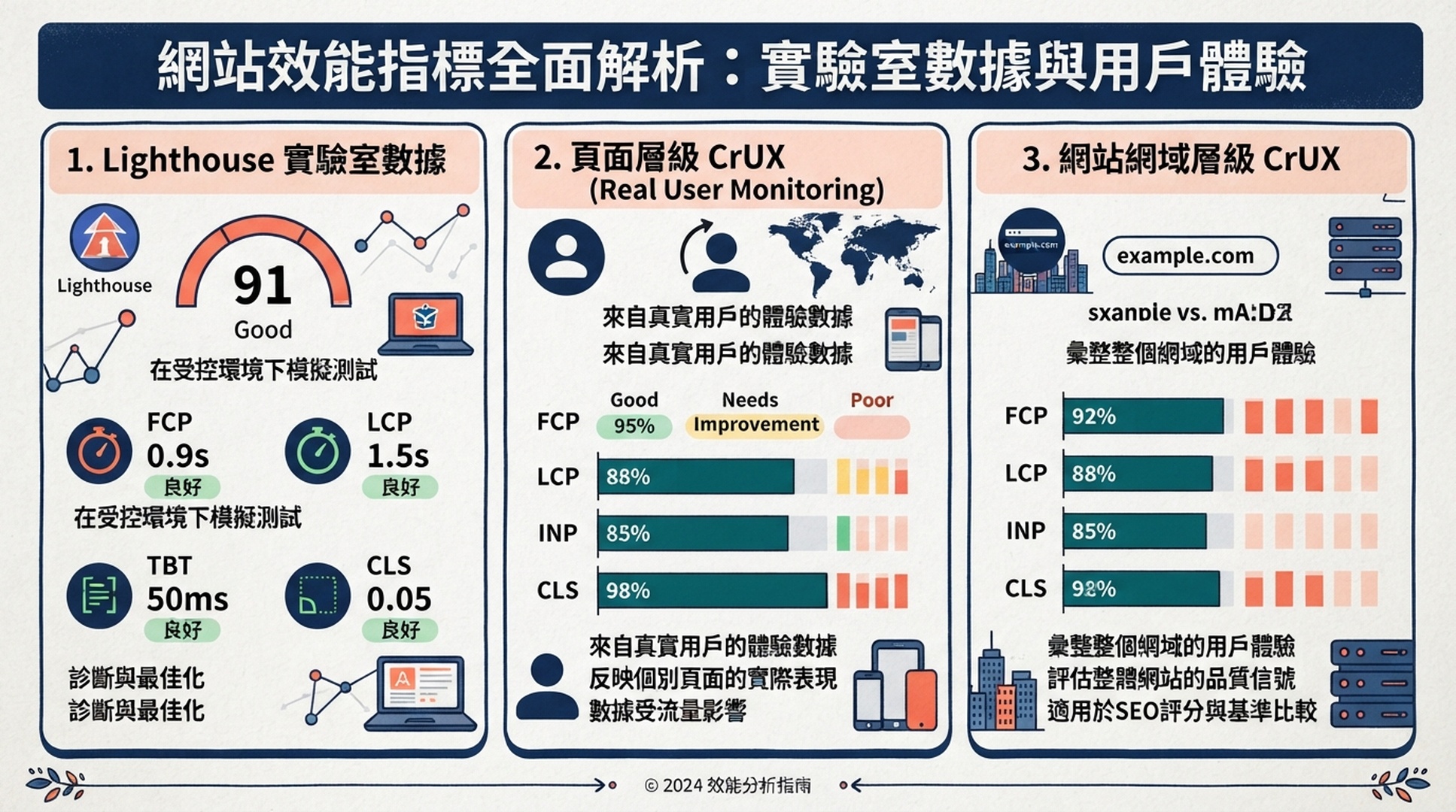 區分單次 Lighthouse 實驗室測量、頁面層級 CrUX 與網域層級 CrUX 的圖。