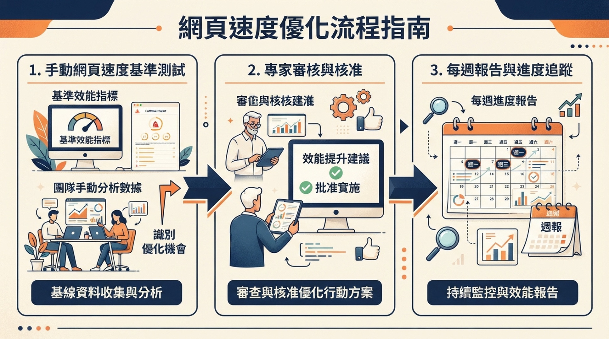 手動基線、人為核准與每週報告的 Hermes 安全排程流程。