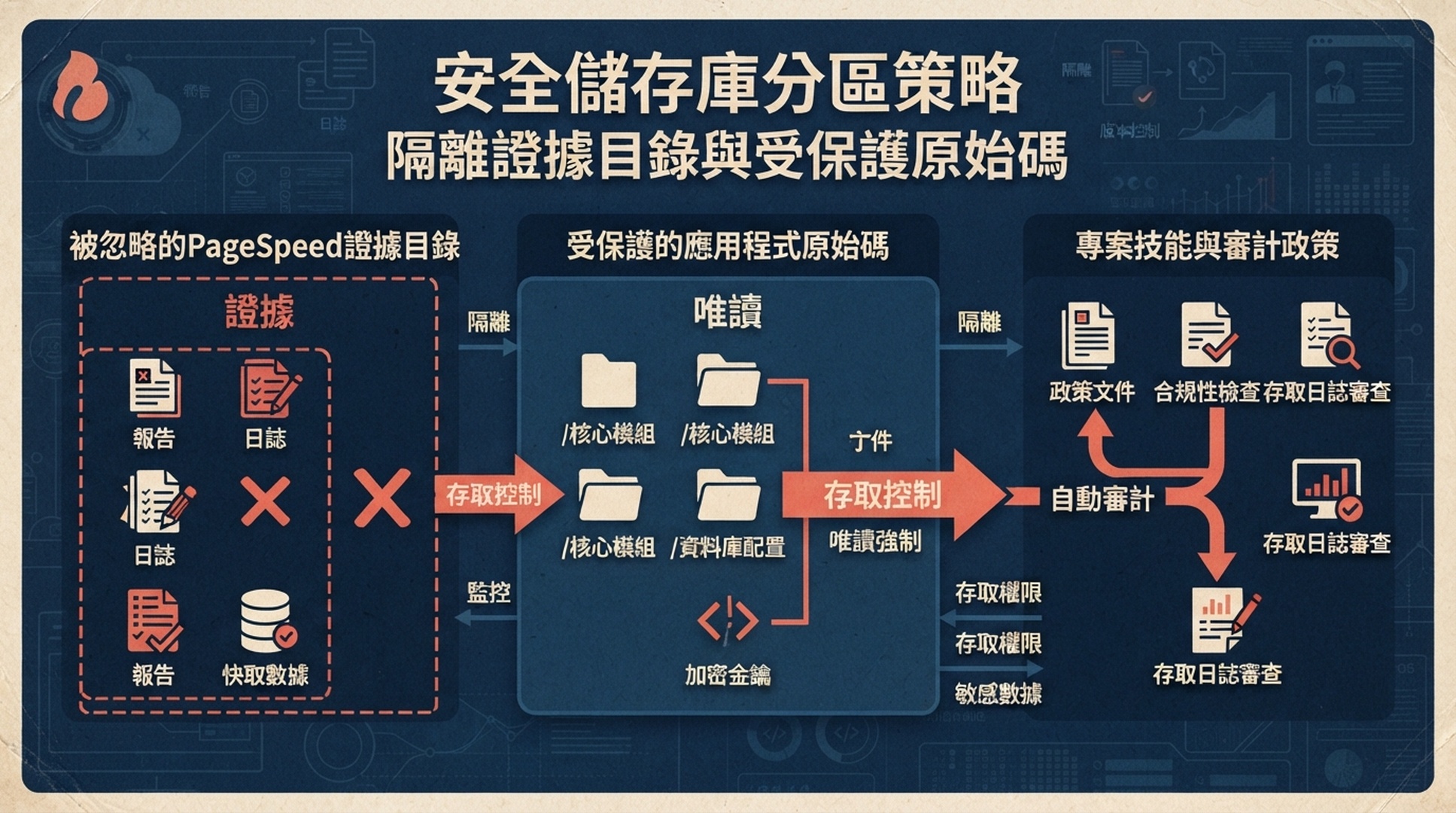 Claude Code Skill 與稽核規則將 PageSpeed 證據寫入被 Git 忽略的目錄，而原始碼保持受保護的結構圖。