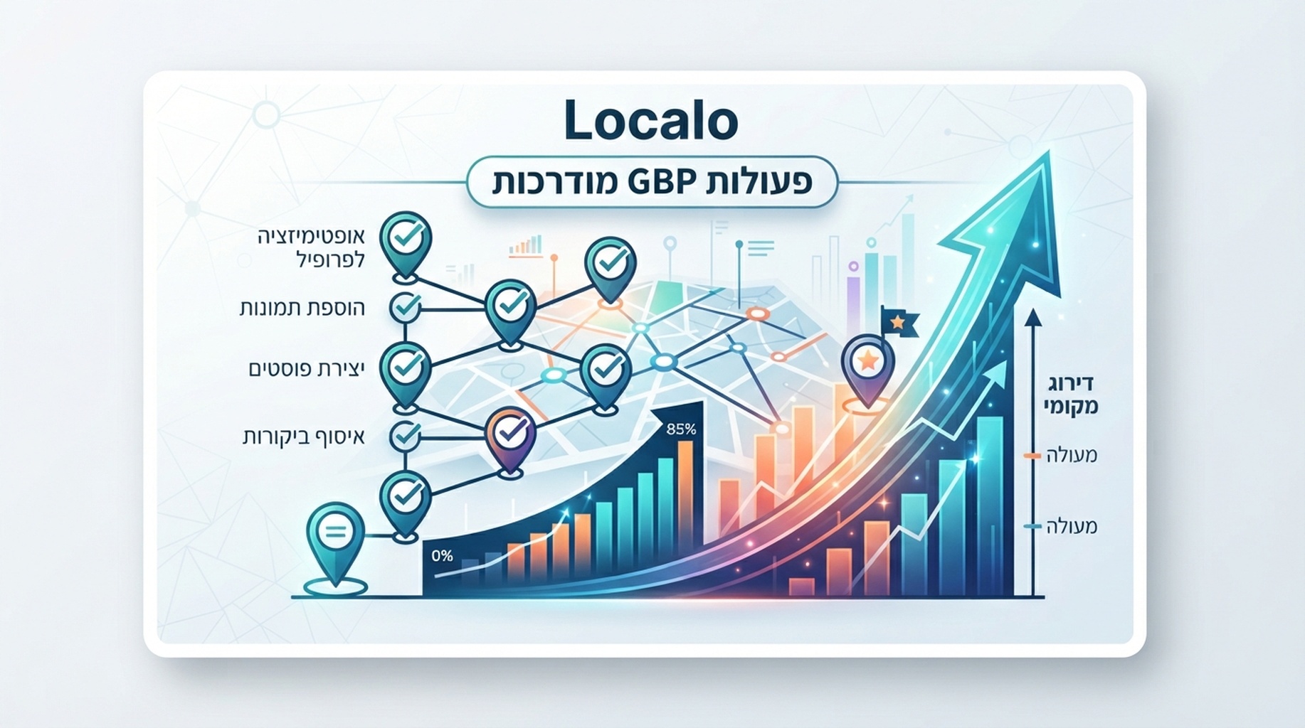 כרטיס Localo לאופטימיזציית GBP, הדרכת משימות ודירוגים מקומיים