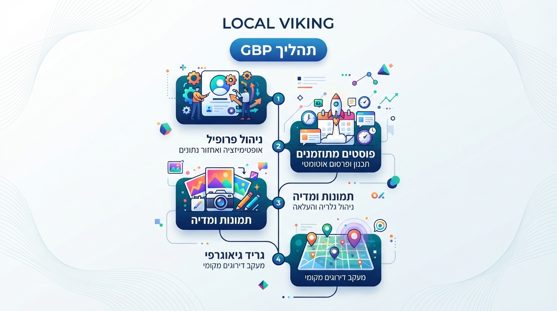 כרטיס Local Viking לניהול GBP, פרסומים, תמונות ורשת גיאוגרפית