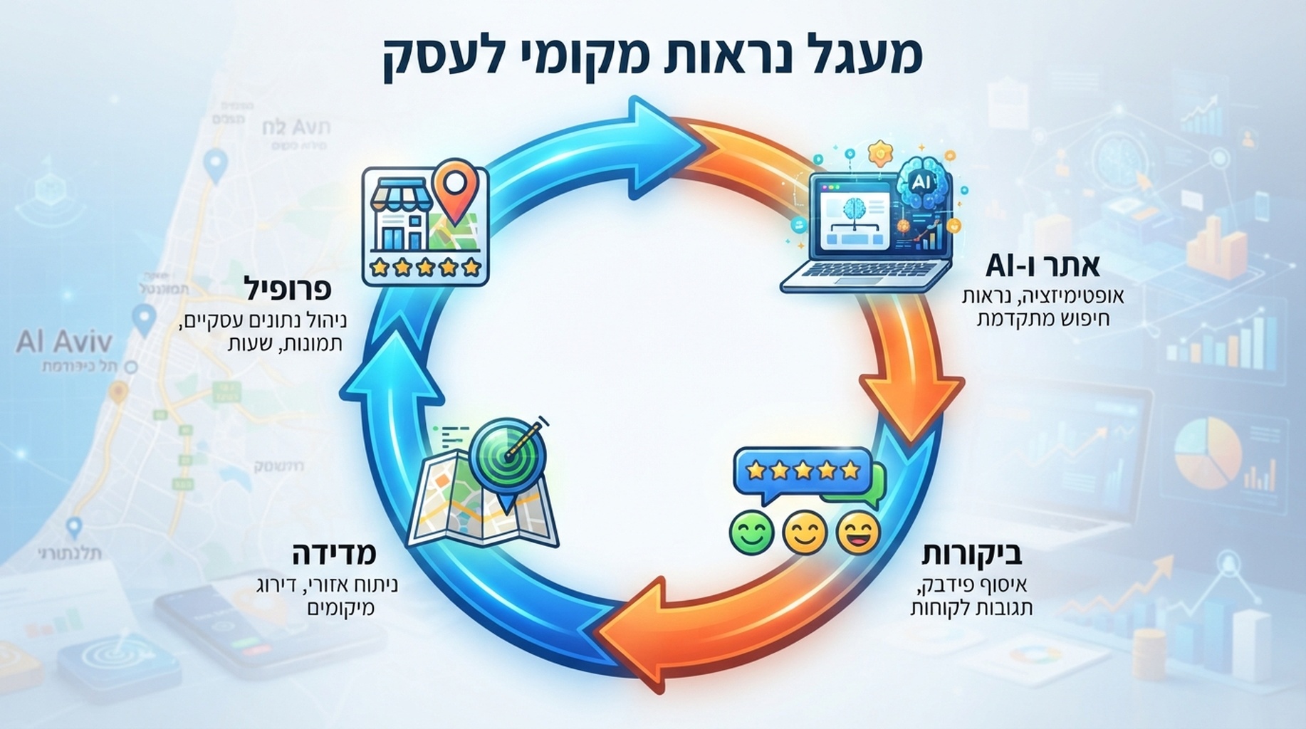 לולאת נראות מקומית המחברת פרופיל, מדידת אזור, ביקורות ובדיקות נראות AI