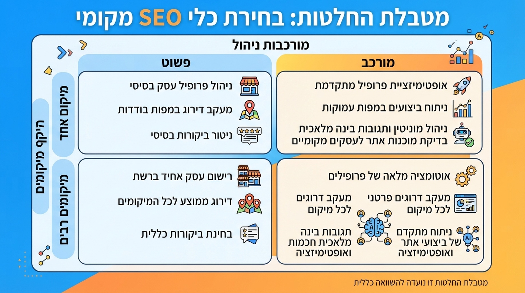 מטריצת קטגוריות כלי SEO מקומי לפי גודל העסק ומורכבות תפעולית