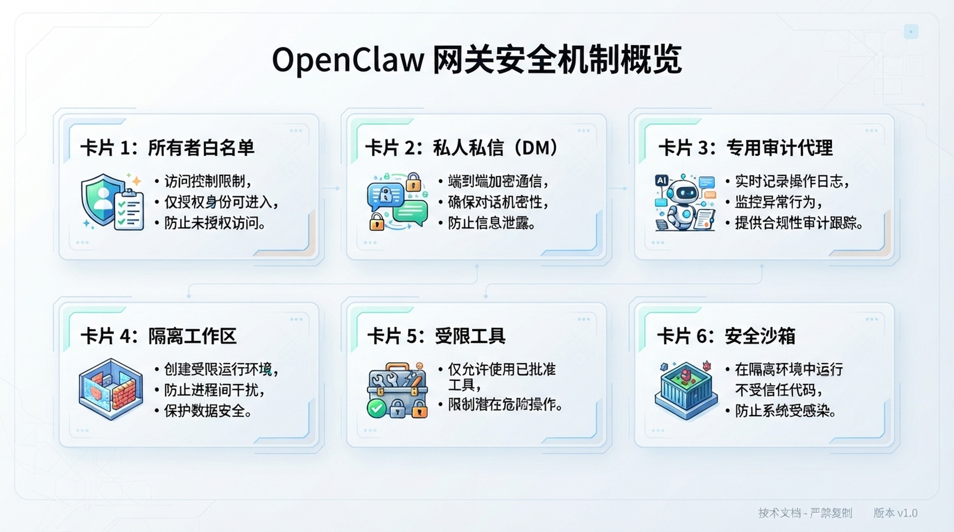 OpenClaw Gateway 以擁有者 allowlist、私有頻道、專用稽核代理、隔離工作區、受限工具與 sandbox 保護 PageSpeed 稽核的圖。