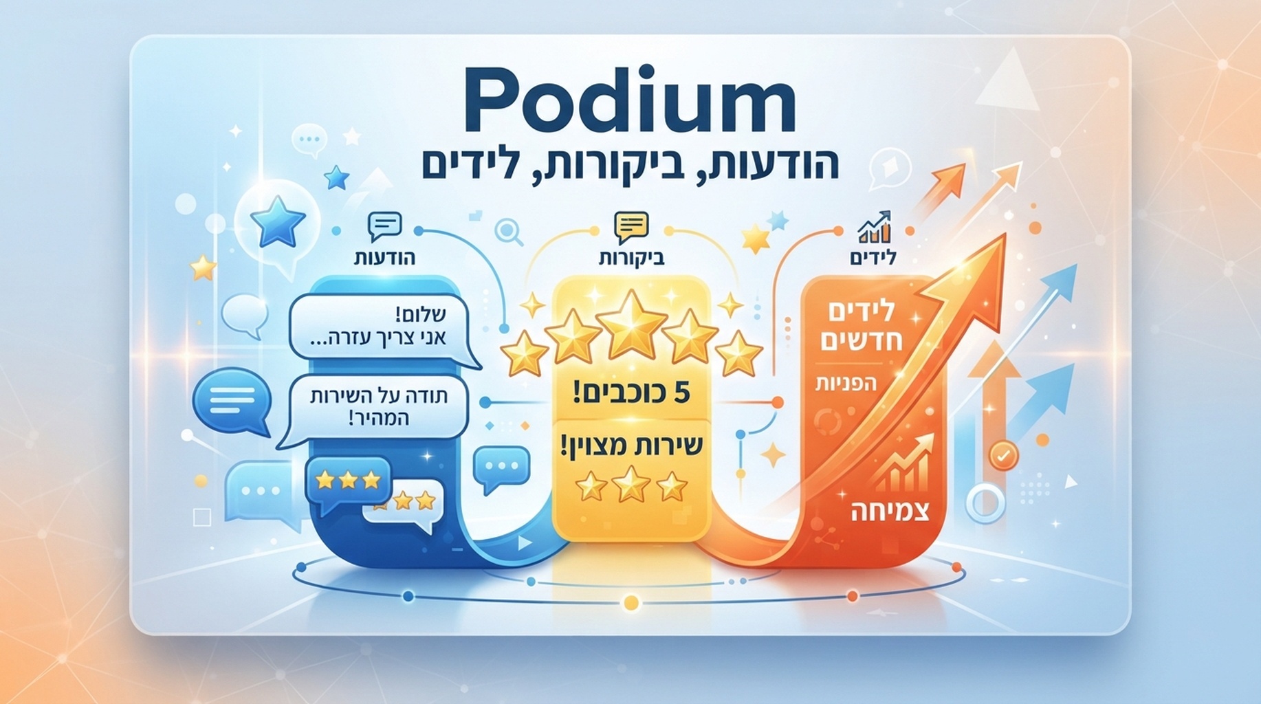 כרטיס Podium להודעות לקוחות, בקשות ביקורות ותגובה ללידים