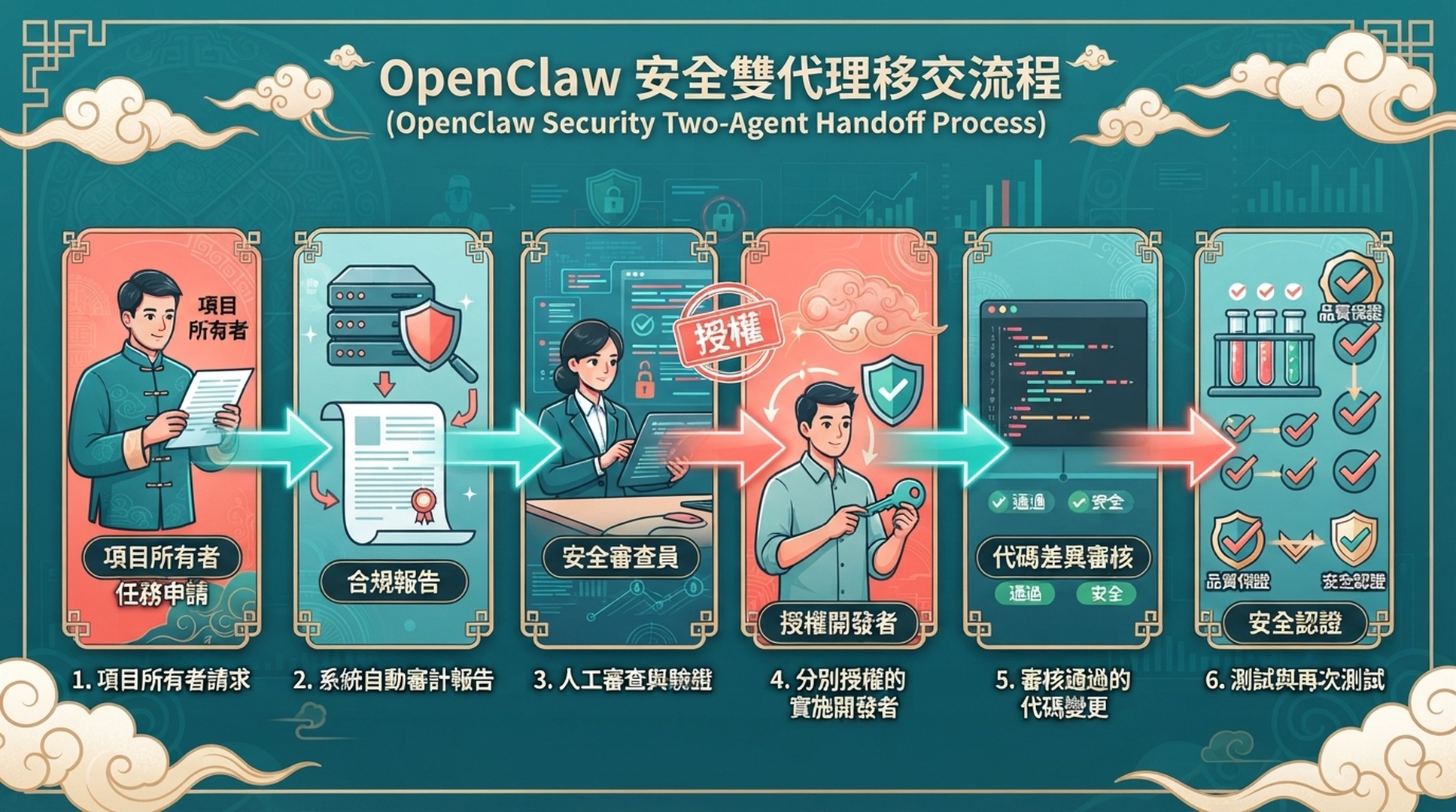 受信任擁有者的 OpenClaw 稽核報告，經人工審查後交給另一個已授權實作身份，再進行 diff 審查、測試與重測的兩代理流程。