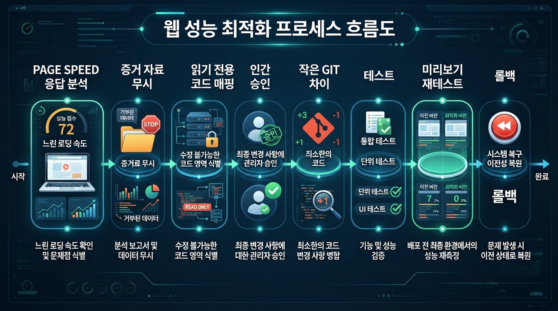 PageSpeed 응답에서 Git 무시 증거, 읽기 전용 코드 매핑, 사람 승인, 작은 Git diff, 테스트, 미리보기 재측정과 롤백으로 이어지는 증거 사슬.